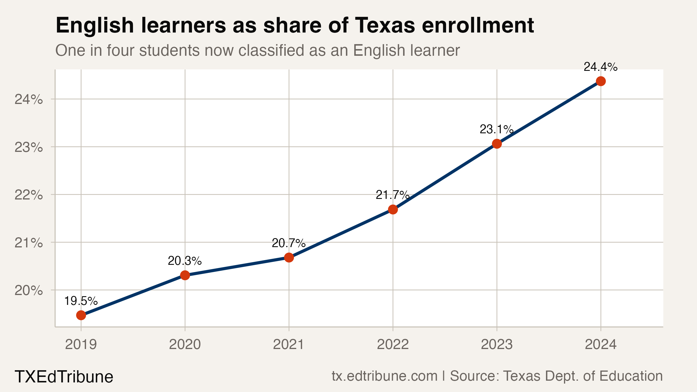 English learners as share of Texas enrollment