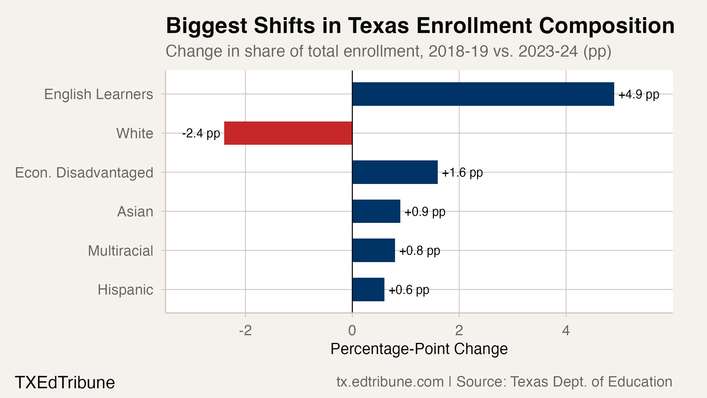 Biggest Shifts in Texas Enrollment Composition