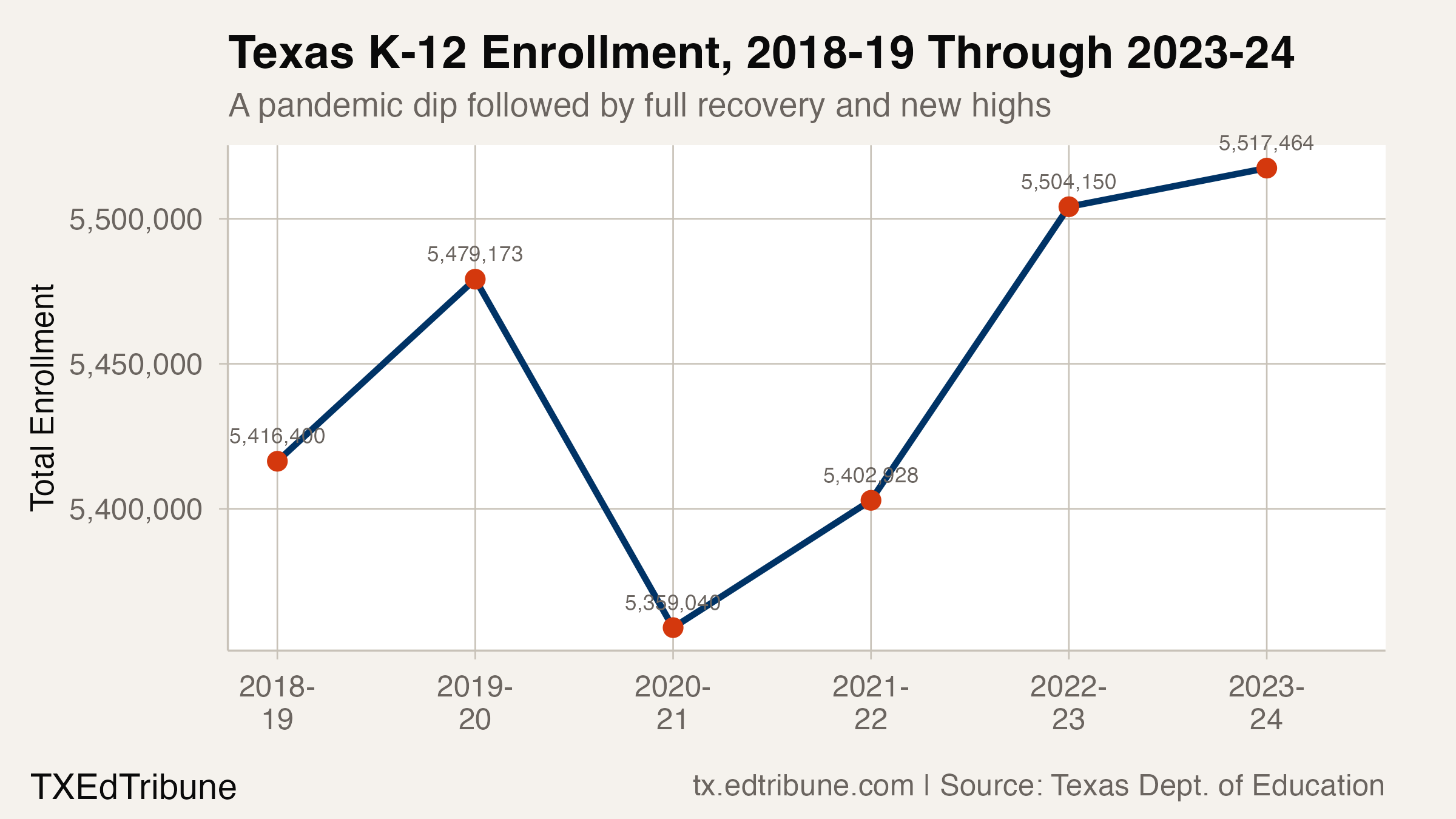 Texas K-12 Enrollment, 2018-19 Through 2023-24