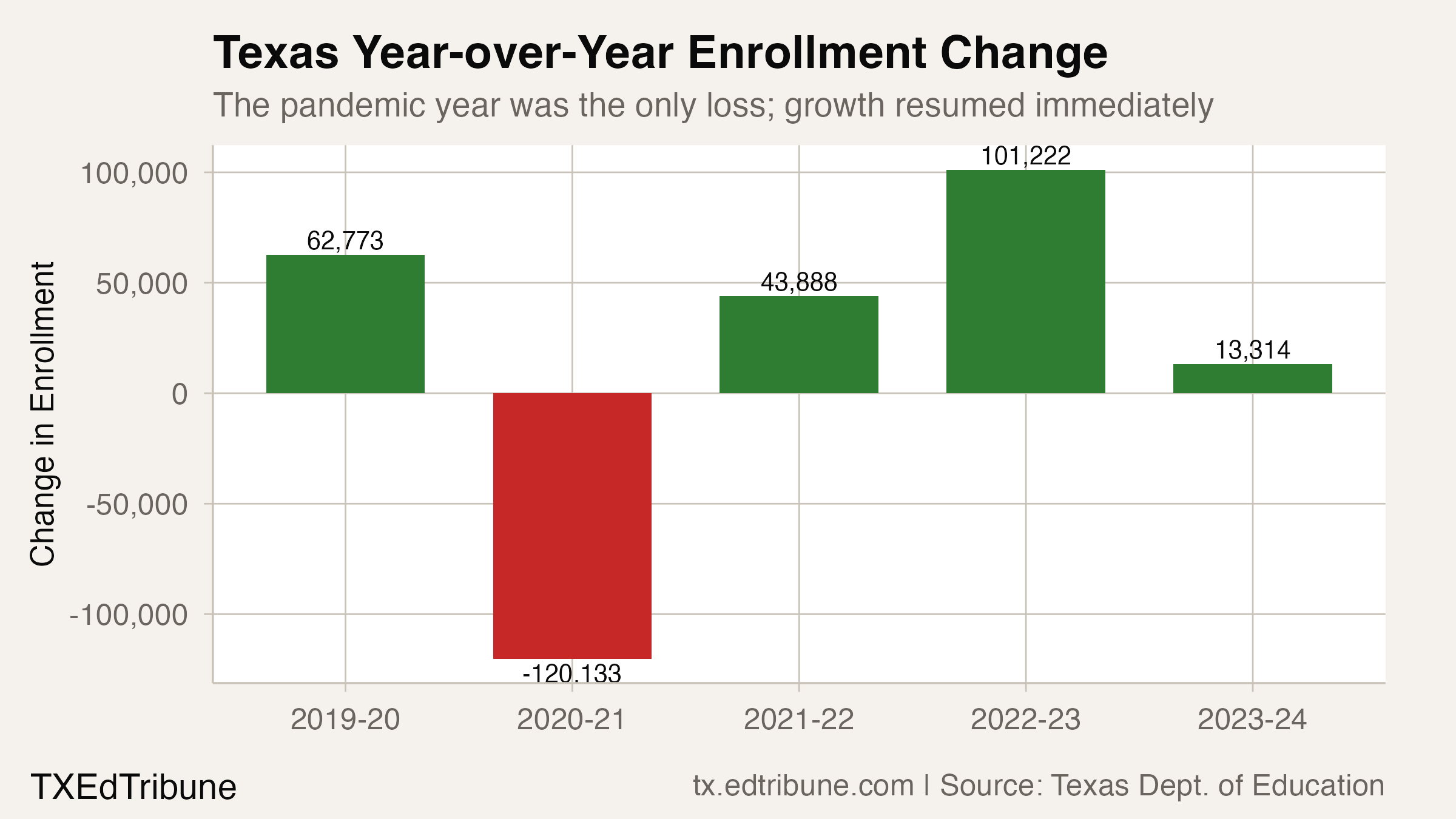 Texas Year-over-Year Enrollment Change