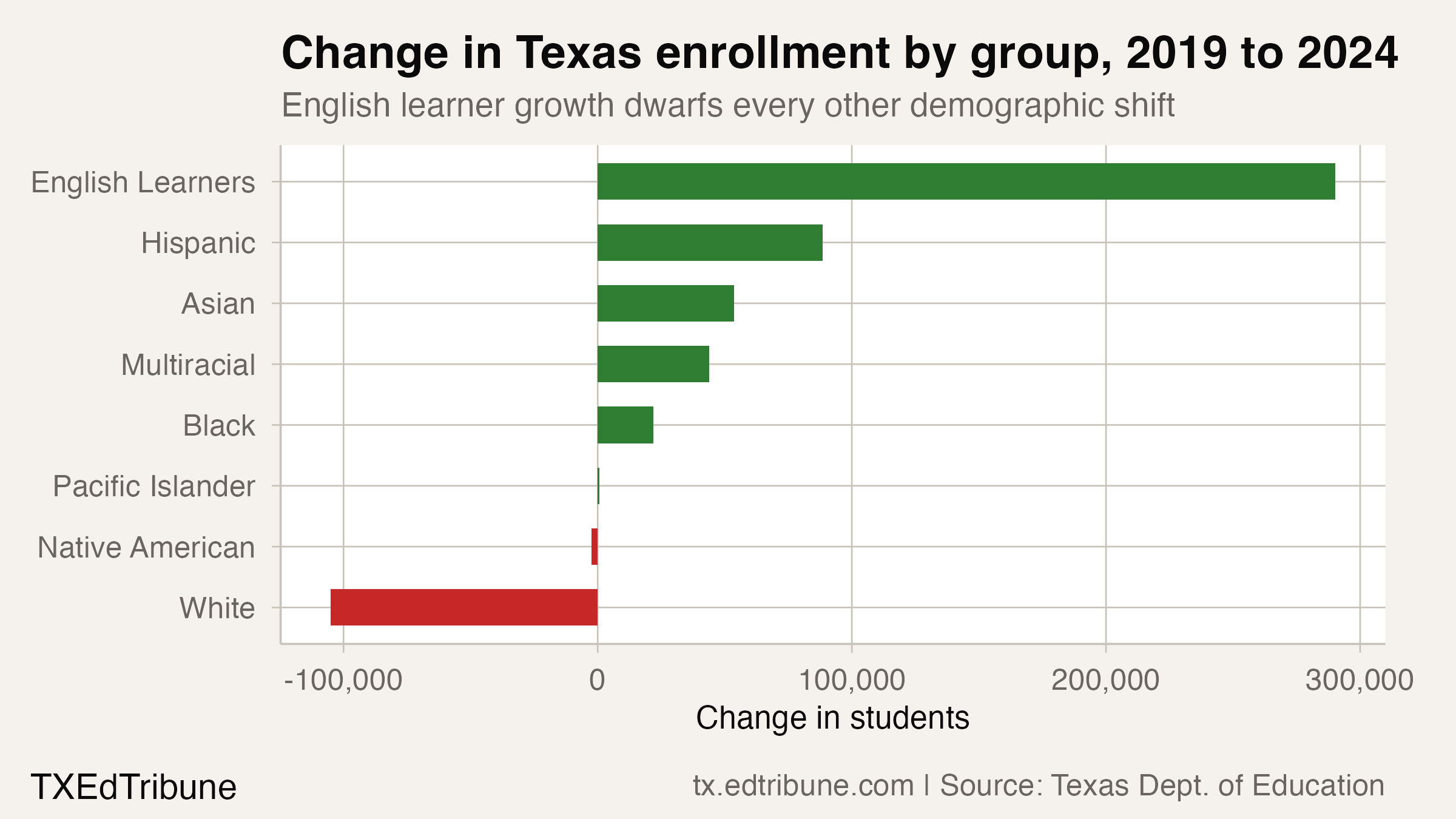 Change in Texas enrollment by group, 2019 to 2024