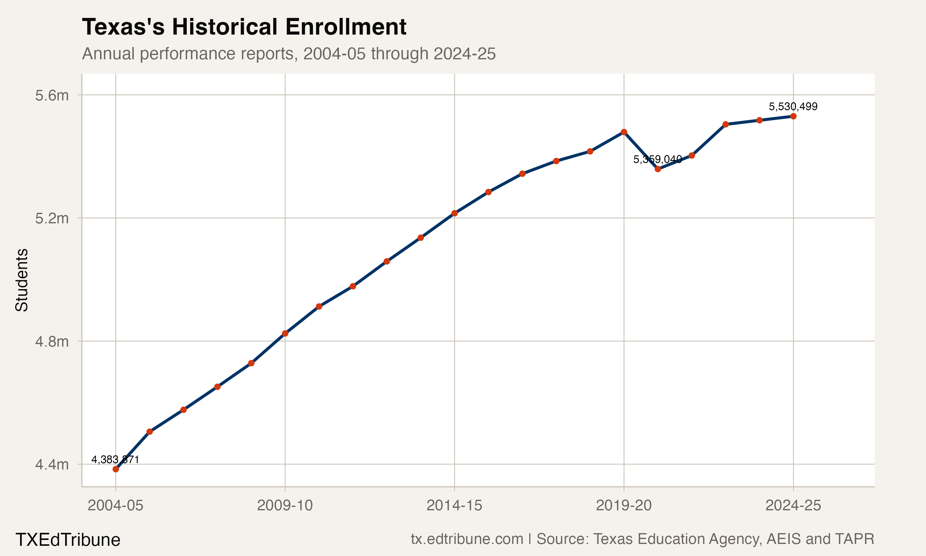 Texas's 2025-26 Enrollment Report Shows a Decline