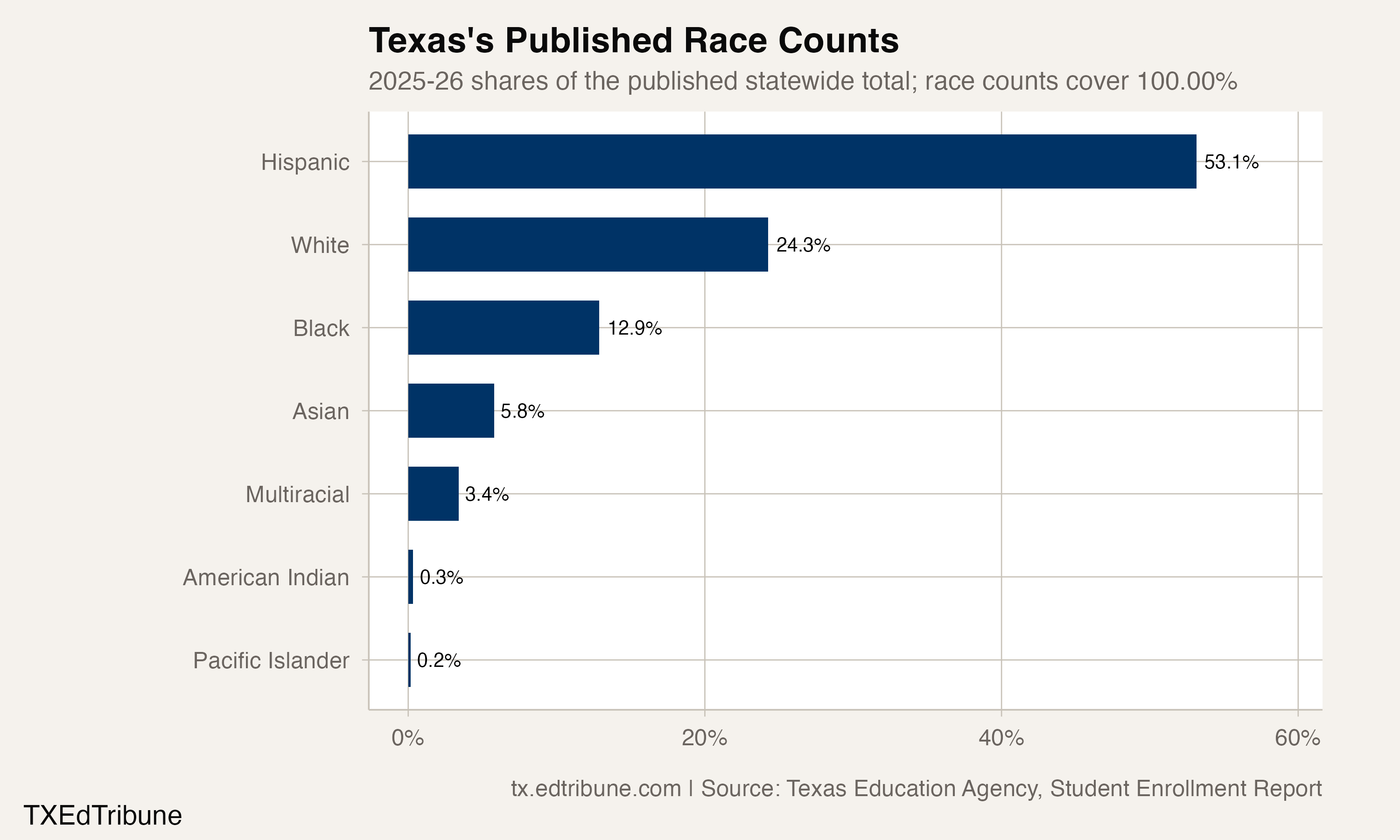 Texas's 2025-26 published race shares use the state total as their denominator