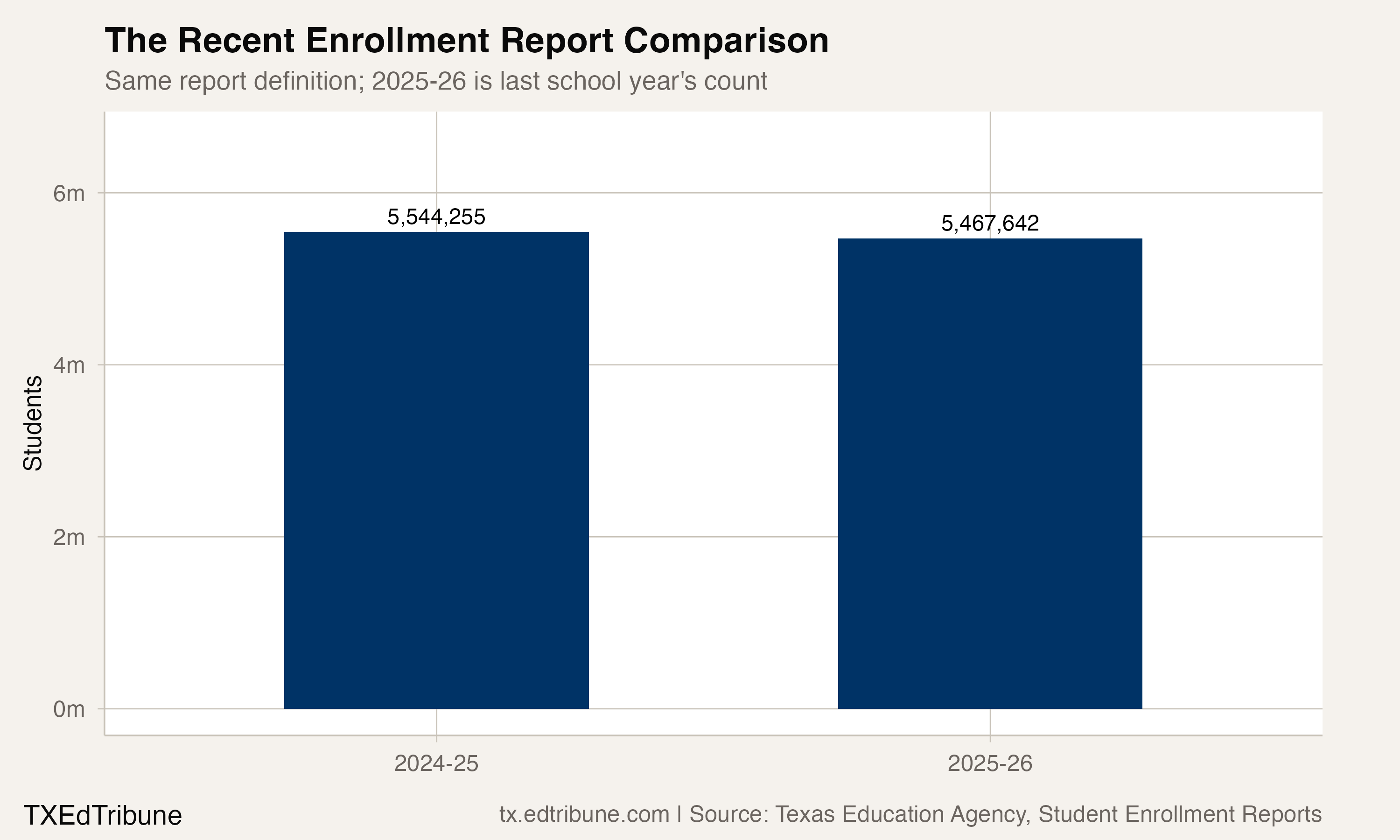 Texas Student Enrollment Reports counted 5,544,255 students in 2024-25 and 5,467,642 in 2025-26