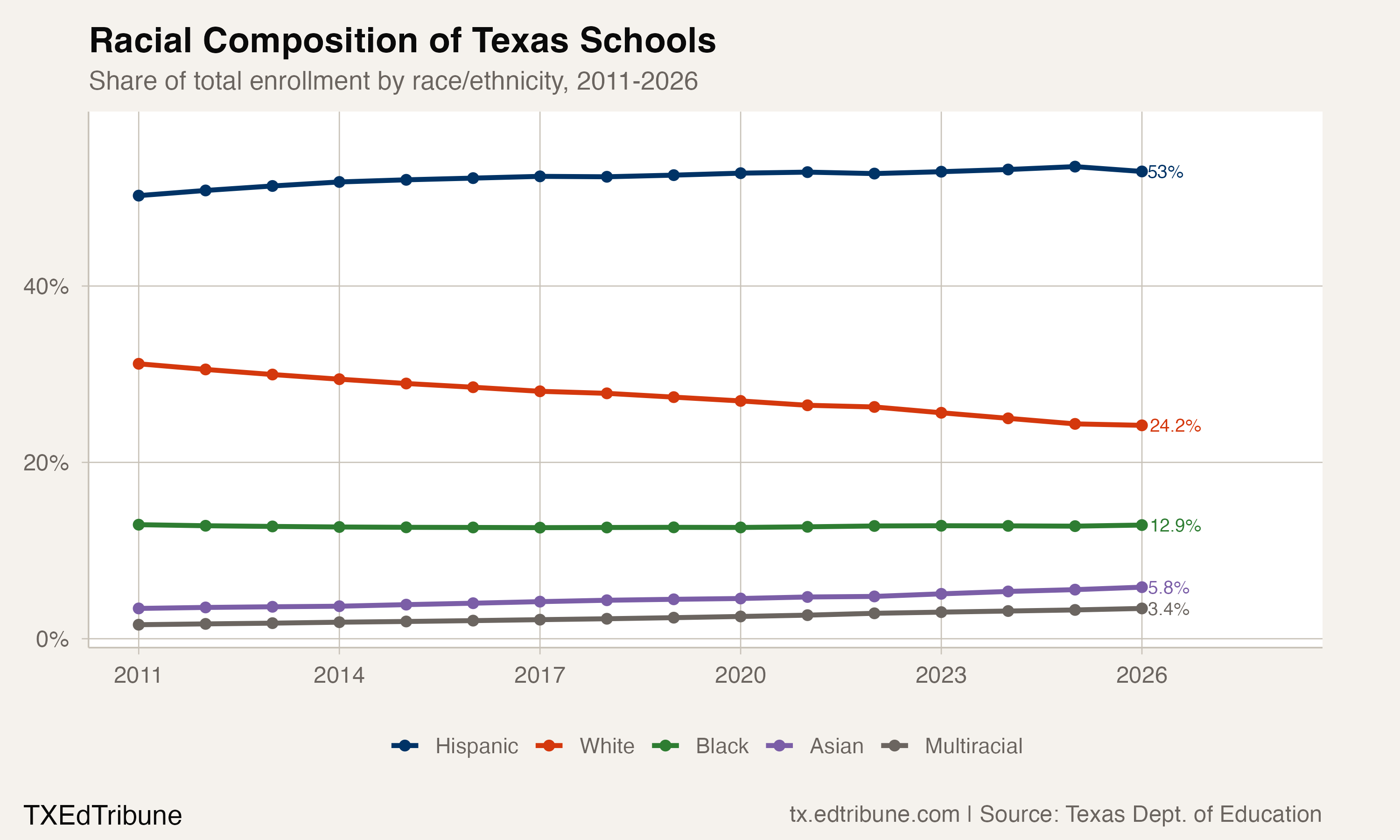 Racial composition of Texas schools, 2011-2026
