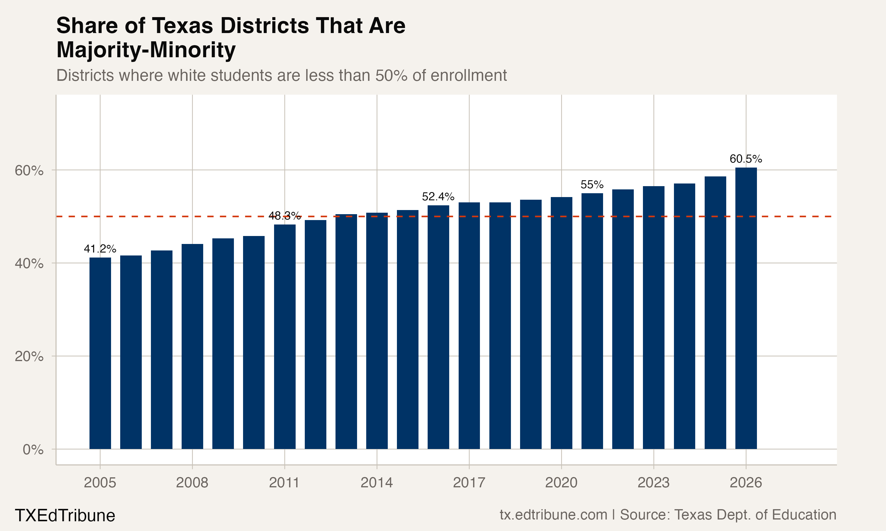 Share of Texas districts that are majority-minority