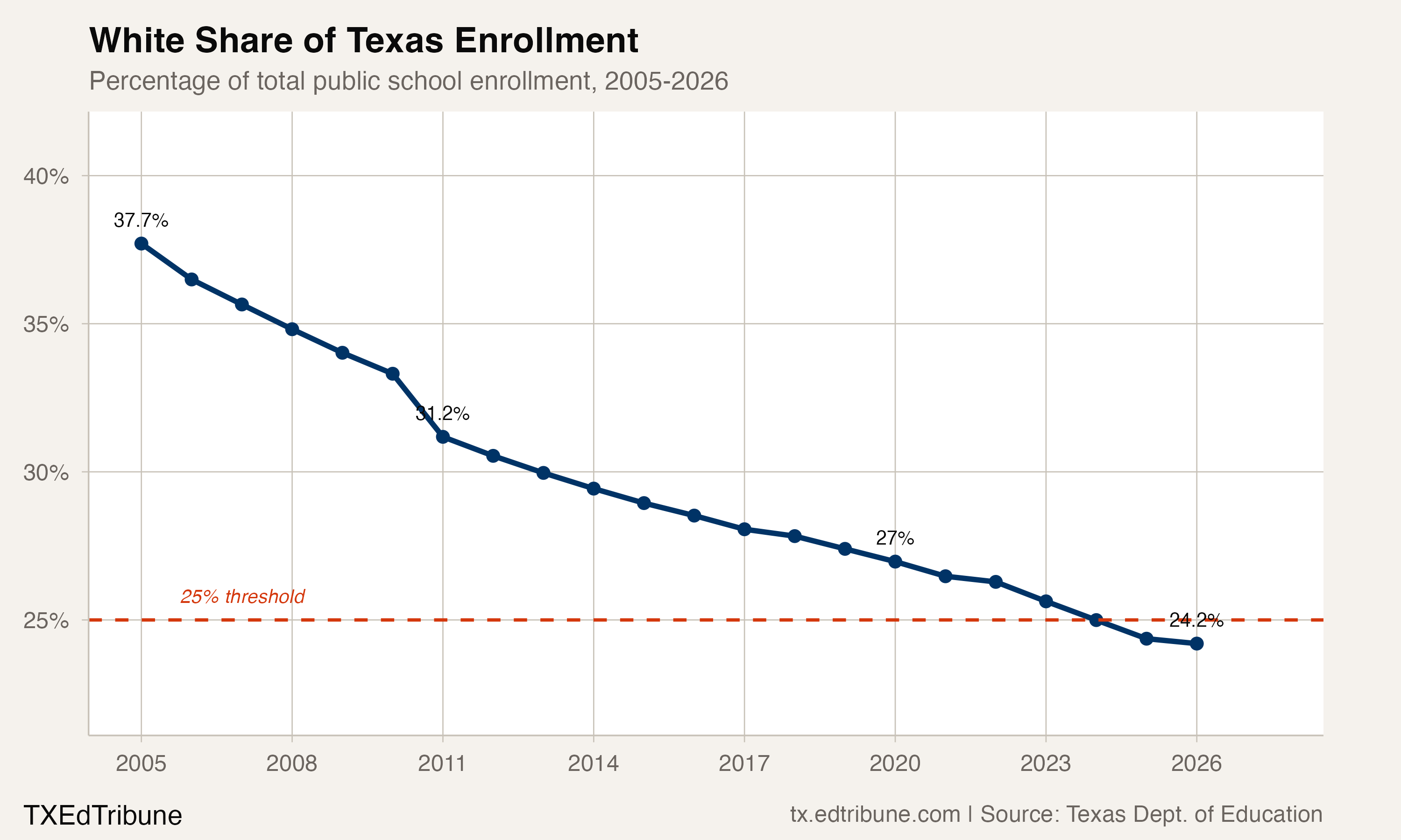 One in Four: White Students Fall Below 25% of Texas Enrollment