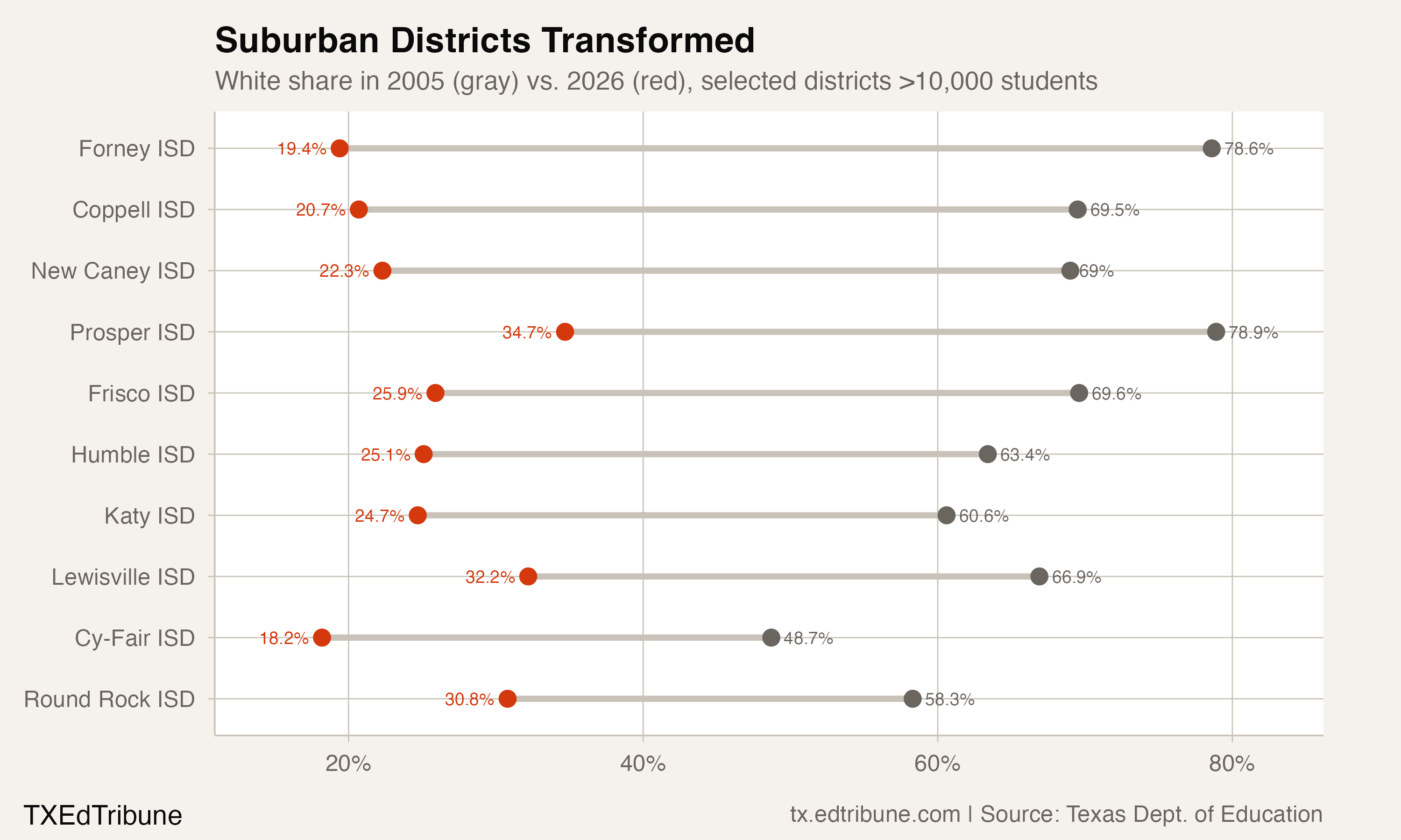 Suburban district white share transformation