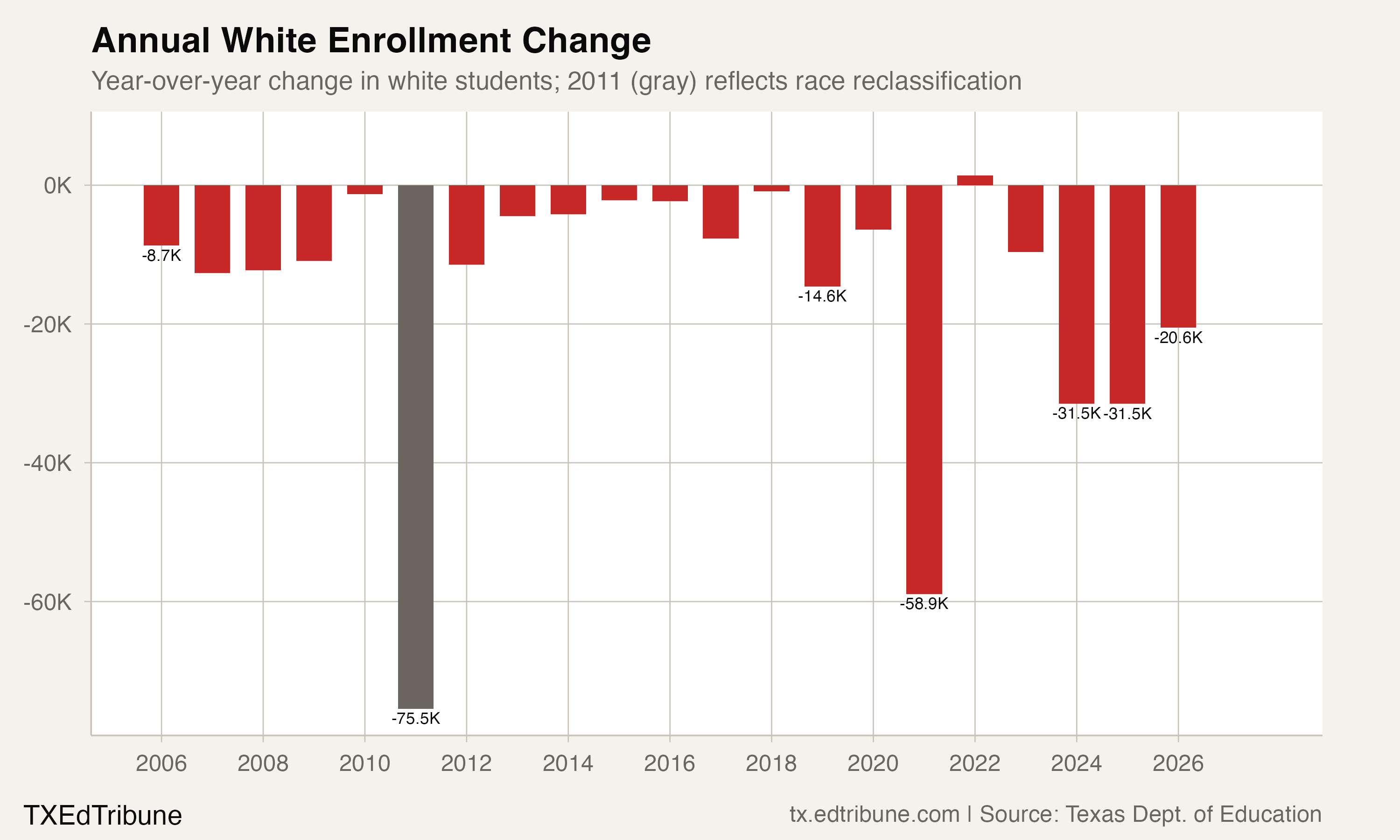 Year-over-year change in white enrollment