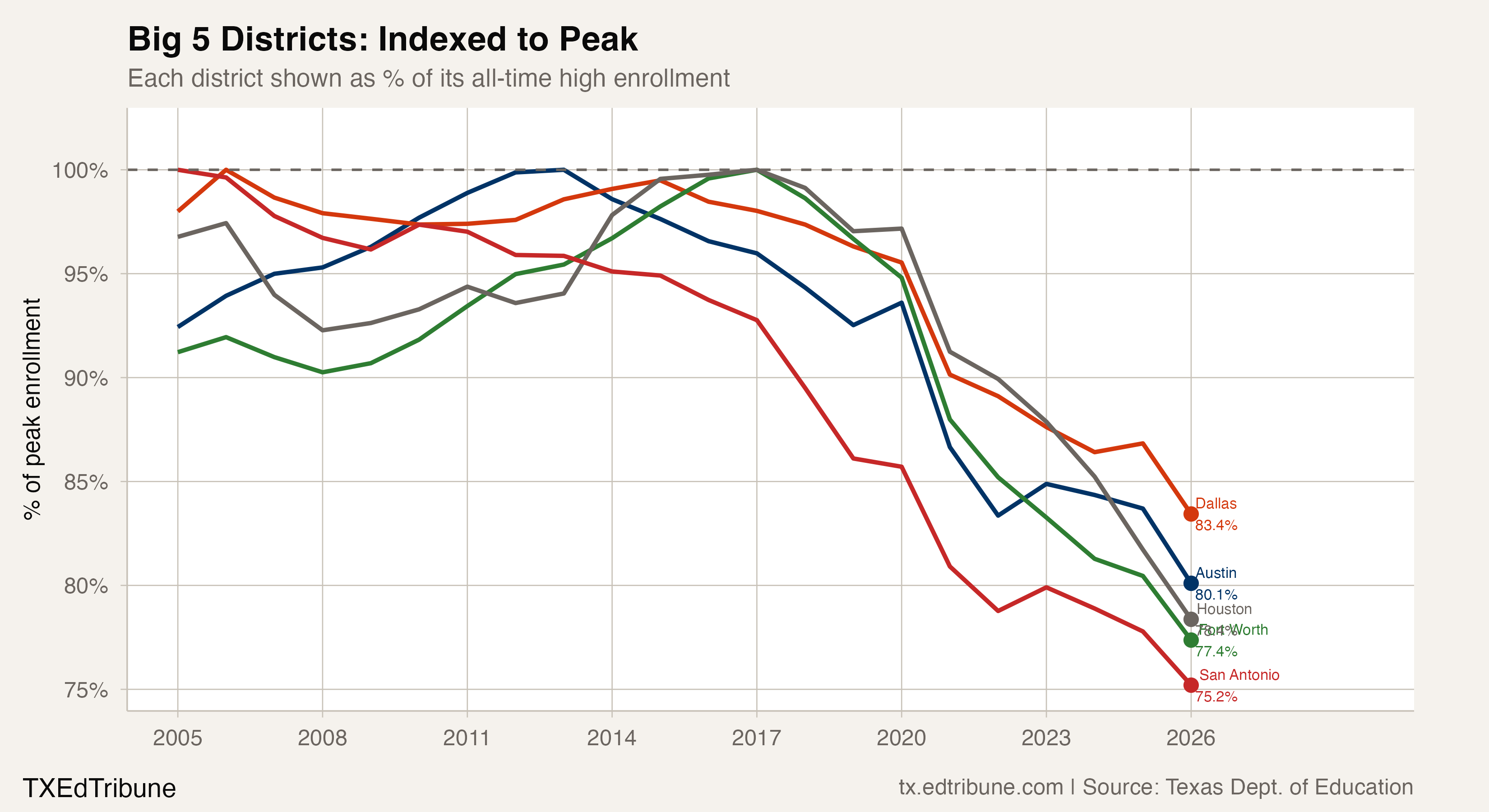 Big 5 Texas districts indexed to their respective peak enrollment