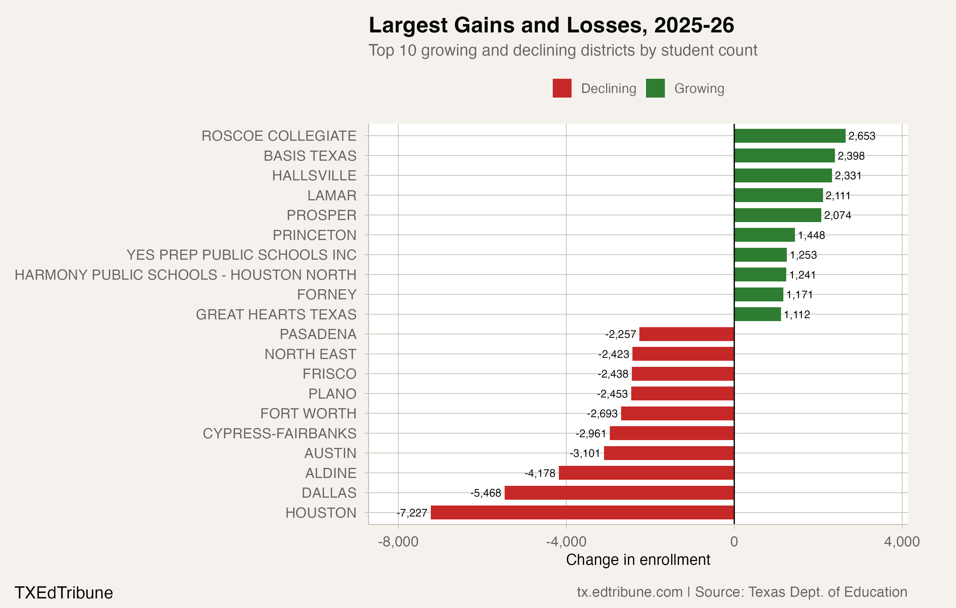 Top 10 growing and declining districts in 2025-26