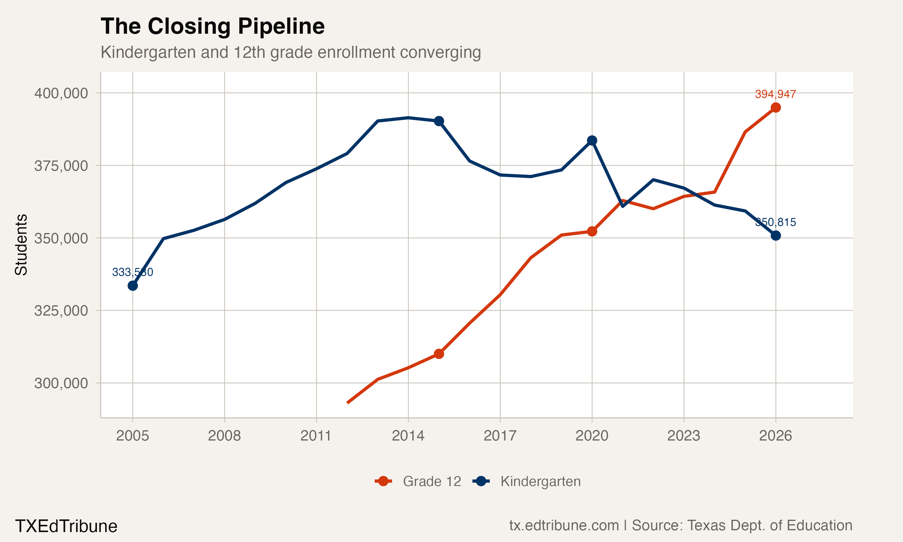 Kindergarten and 12th grade enrollment converging and crossing