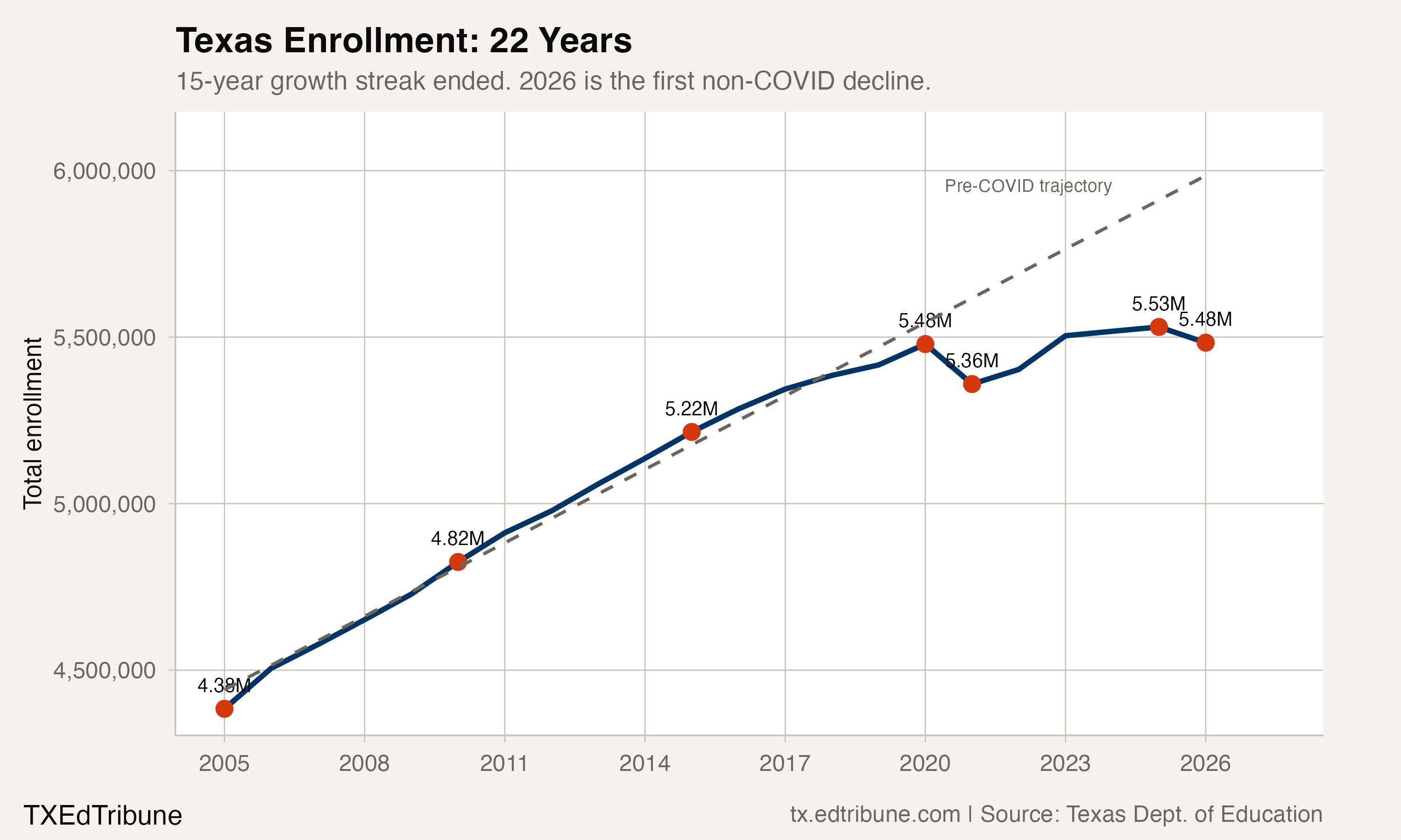 Texas enrollment over 22 years, showing the long growth streak, the COVID dip, and the 2026 reversal