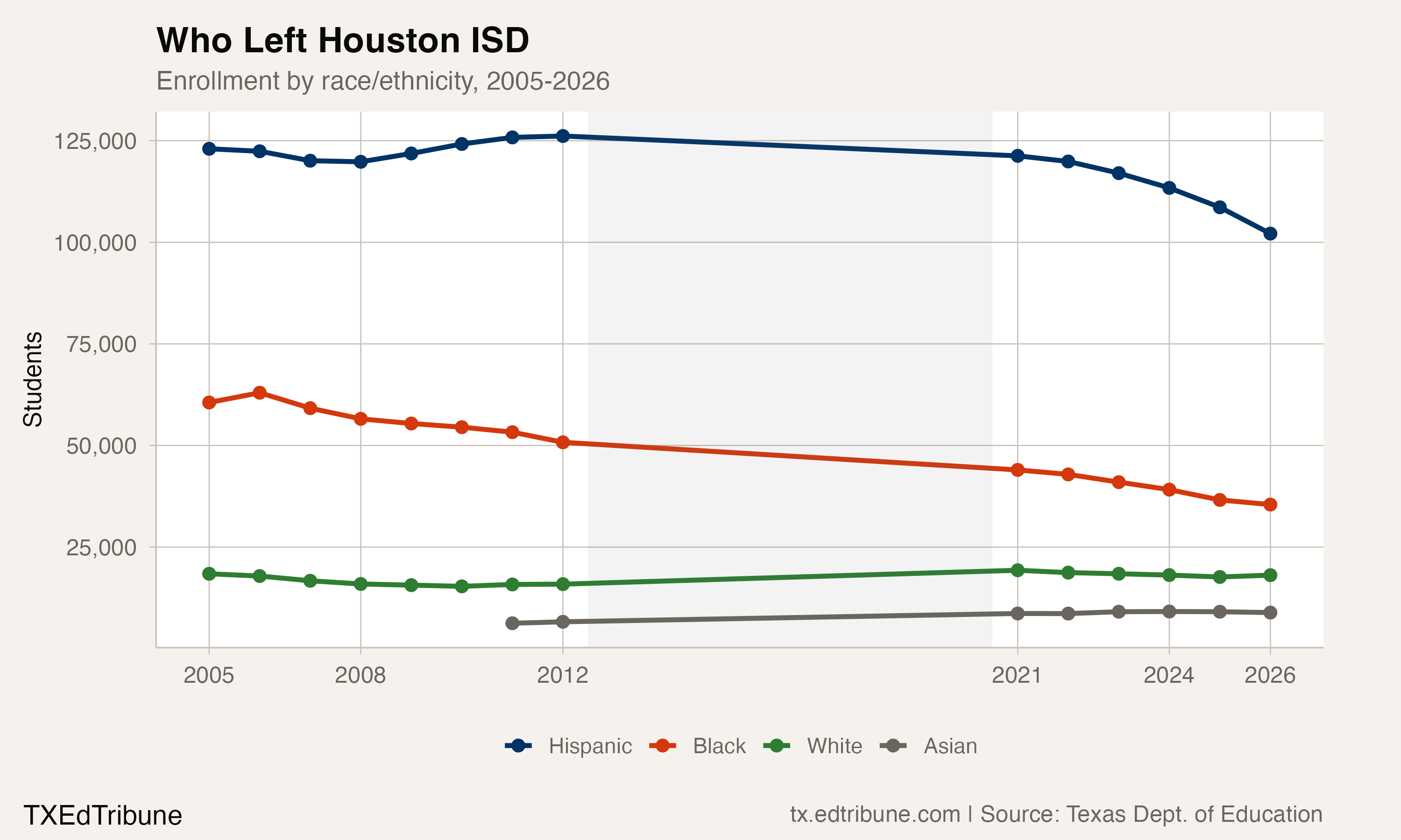 Enrollment by race/ethnicity, Houston ISD, 2005-2026