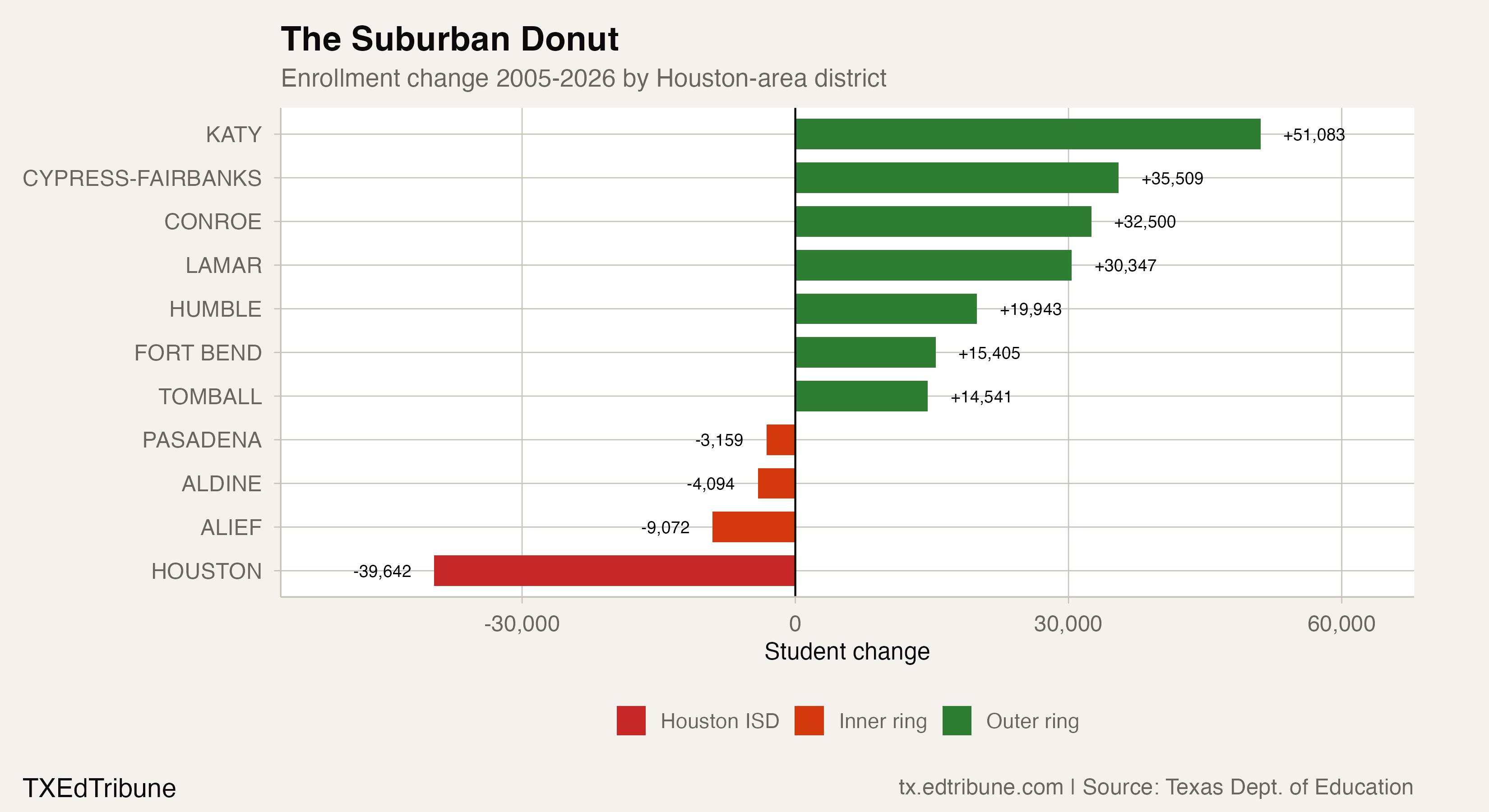 Houston ISD Hits Its Lowest Point in Two Decades