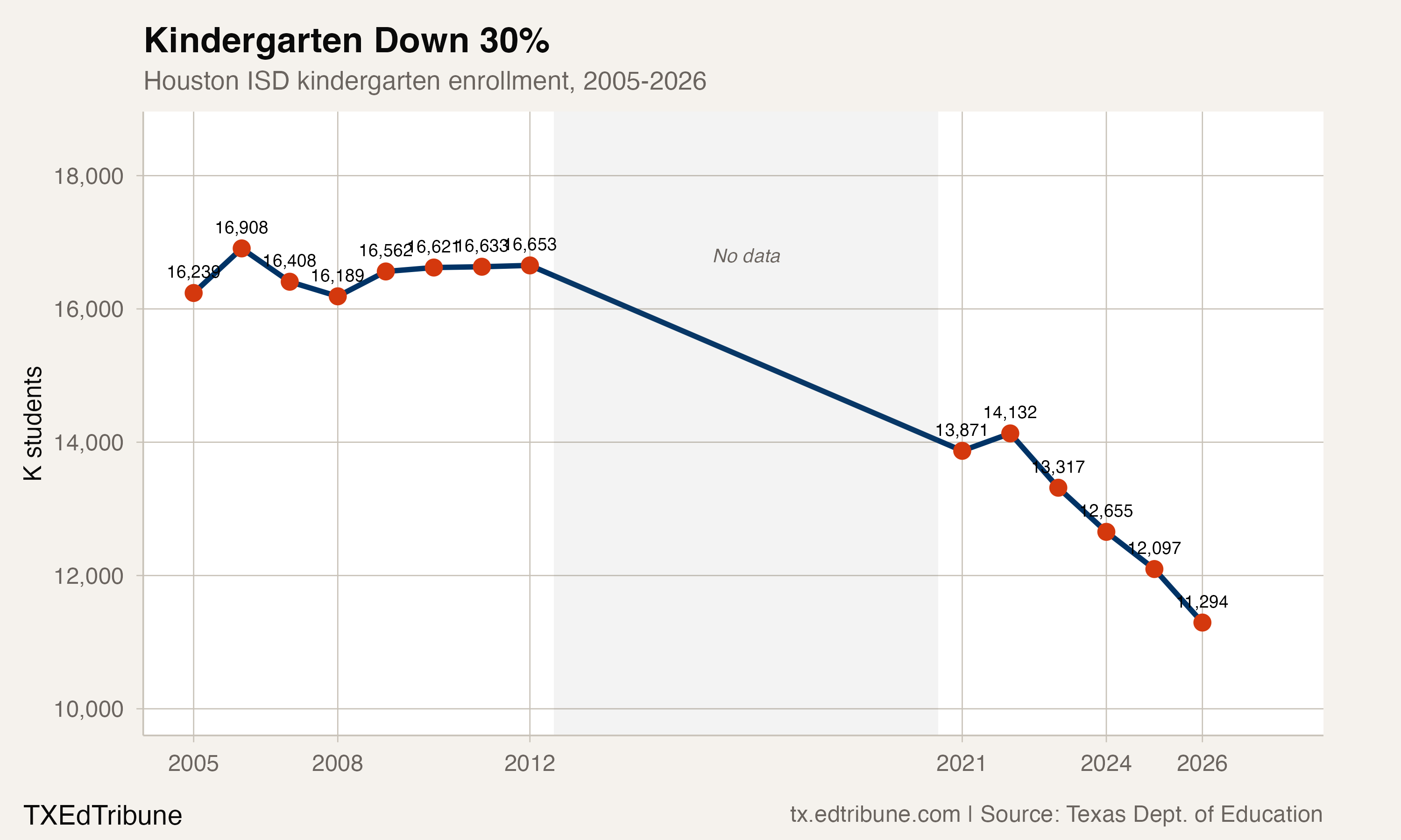 Houston ISD kindergarten enrollment, 2005-2026