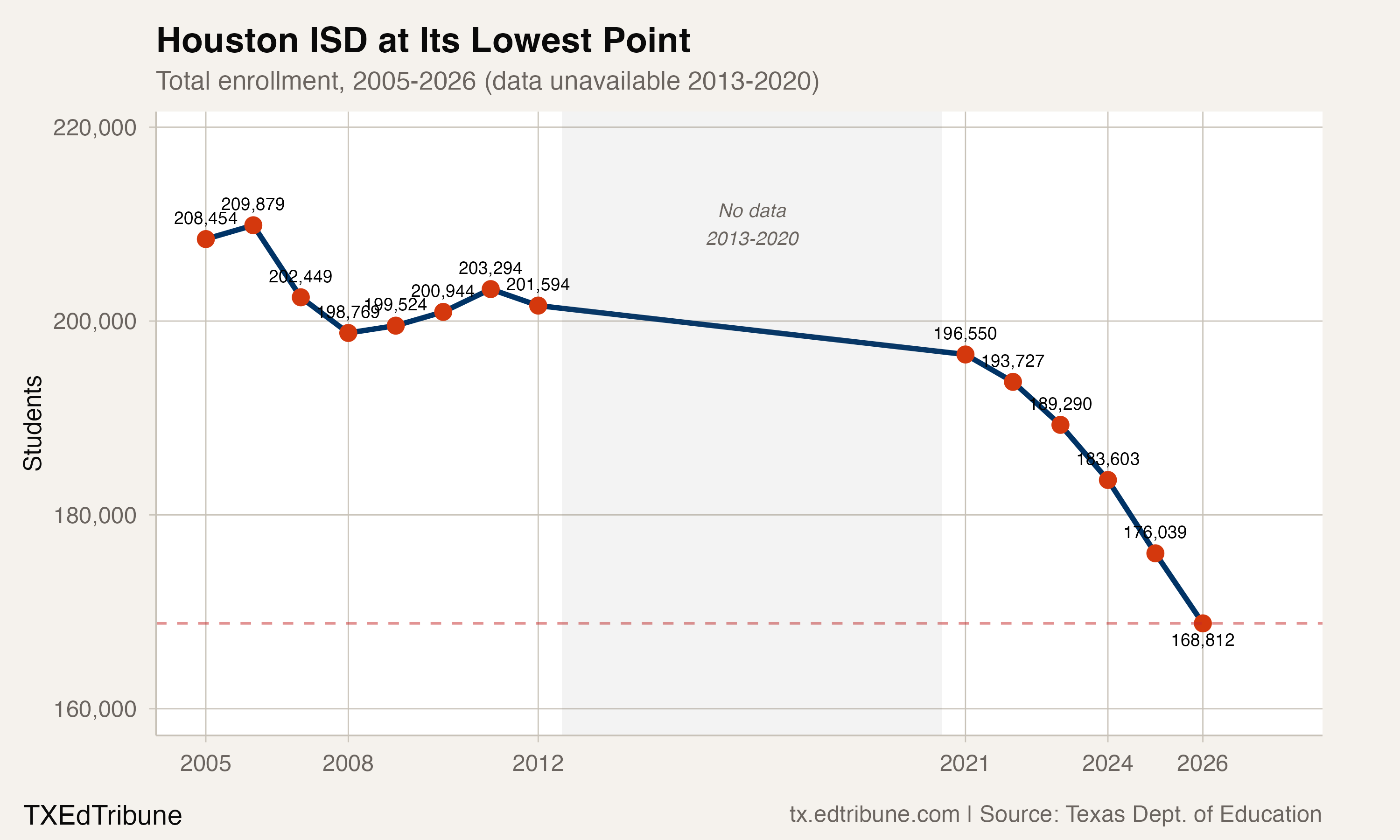 Houston ISD total enrollment trend, 2005-2026