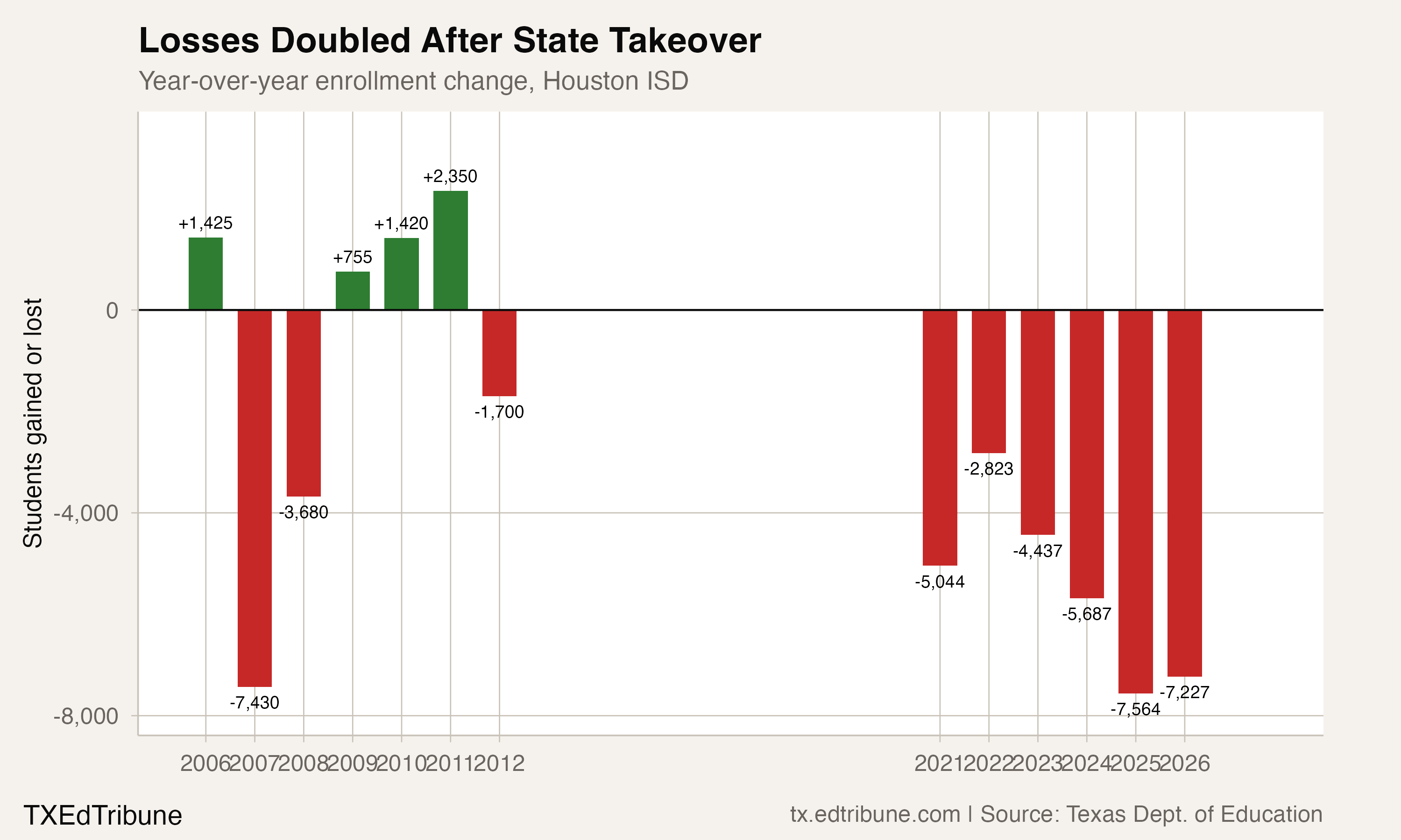 Year-over-year enrollment change, Houston ISD