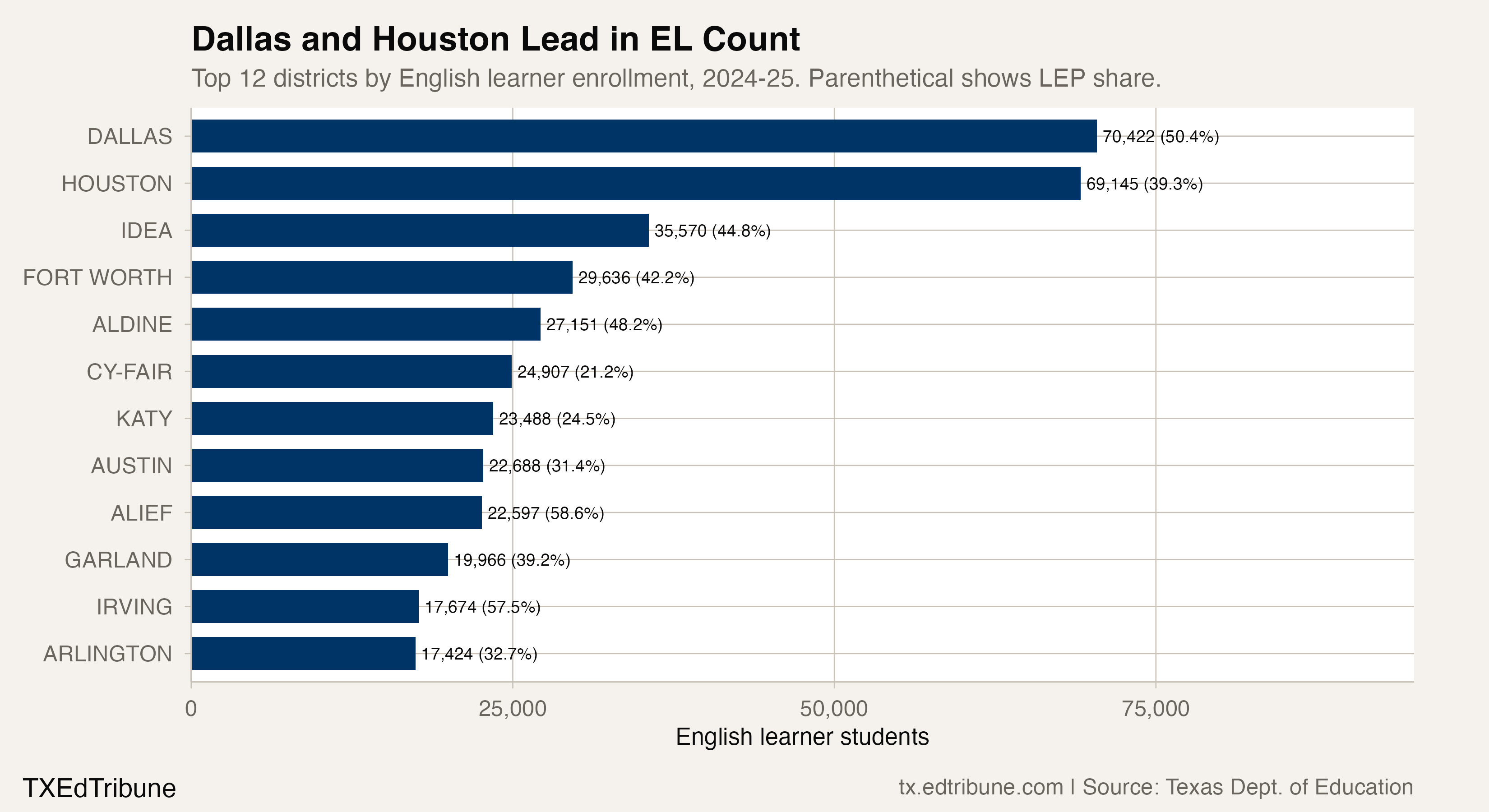 One in Four Texas Students Now Learns English as a Second Language