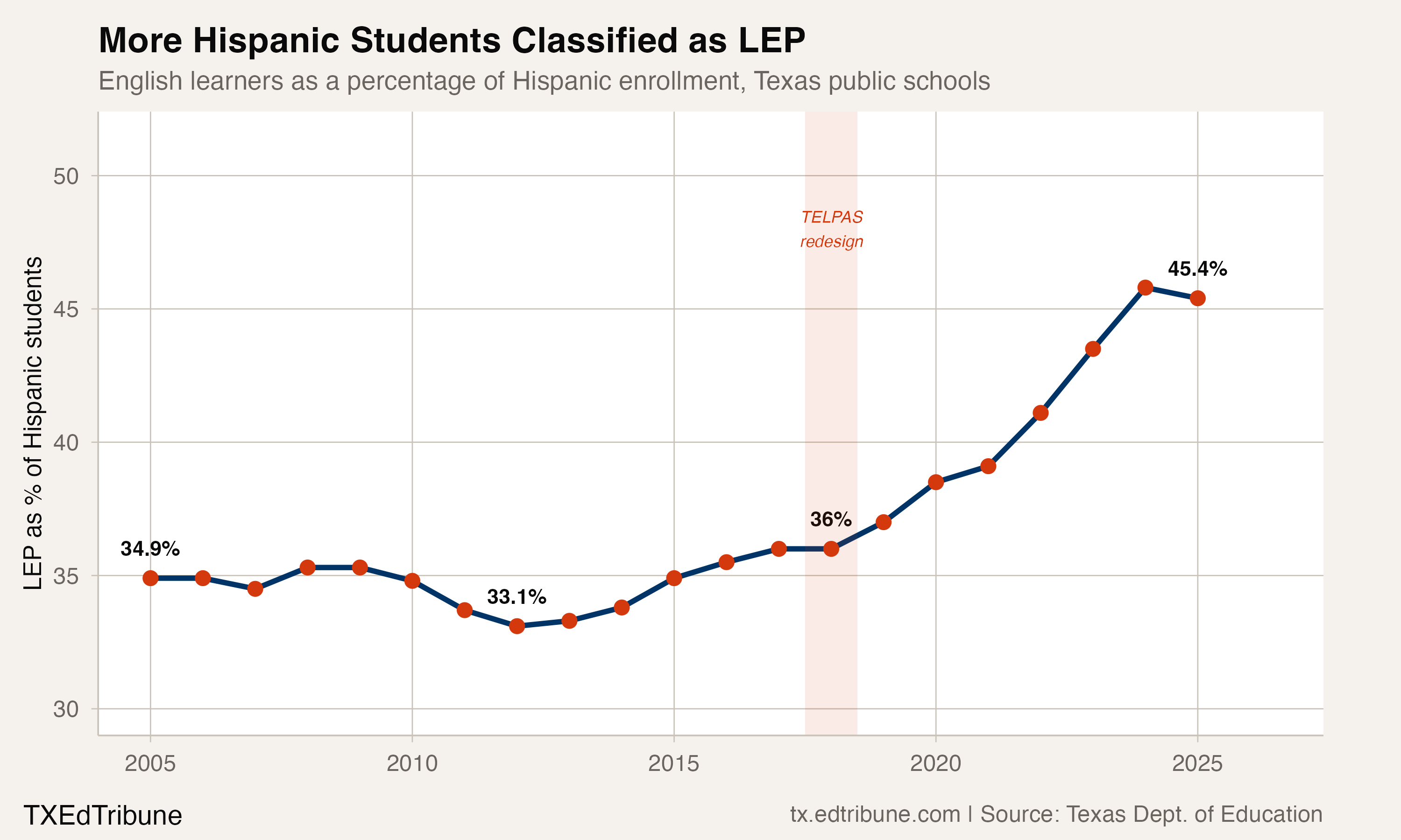 LEP as a percentage of Hispanic enrollment over time