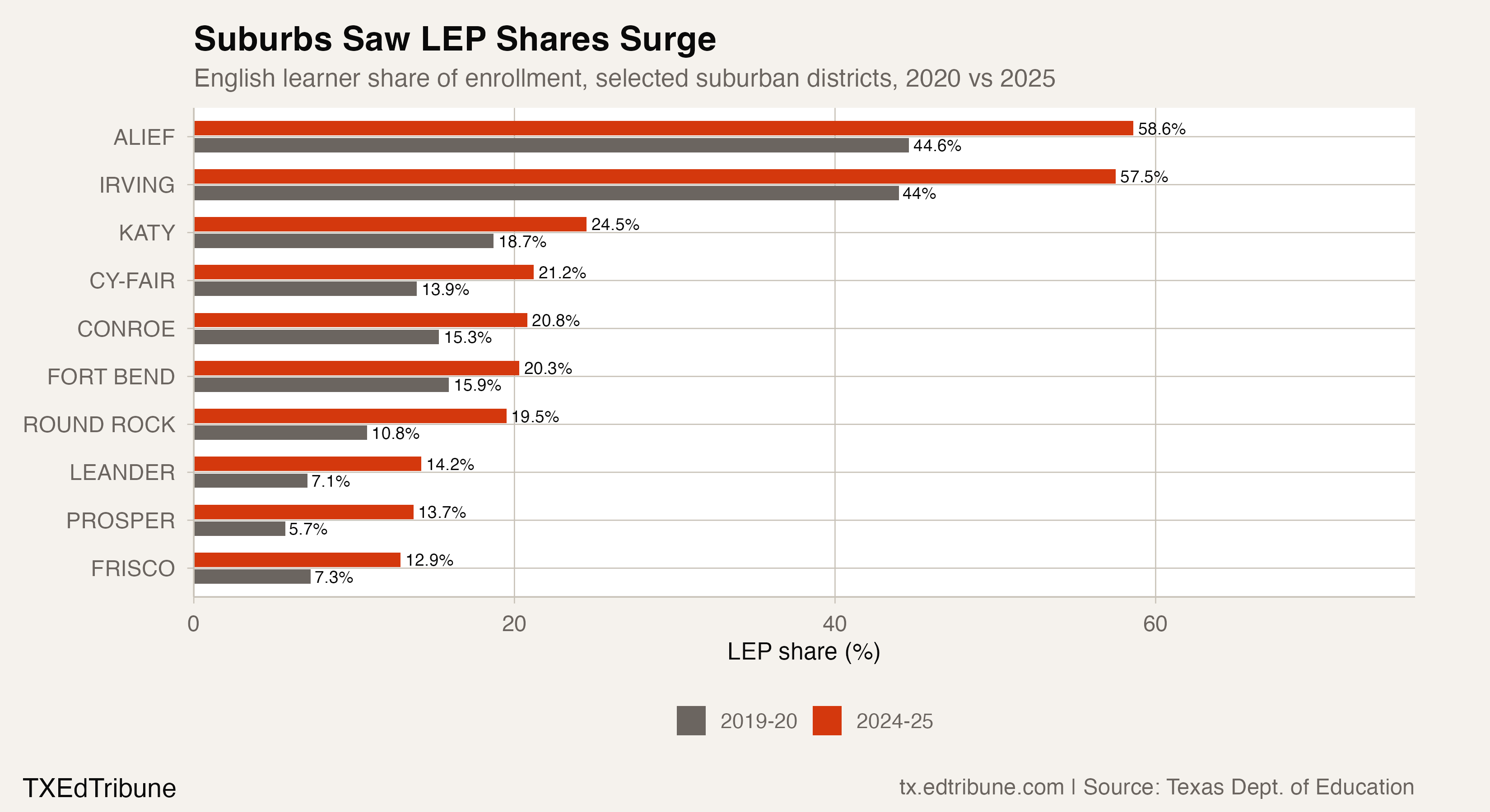 Suburban districts saw sharp LEP share increases