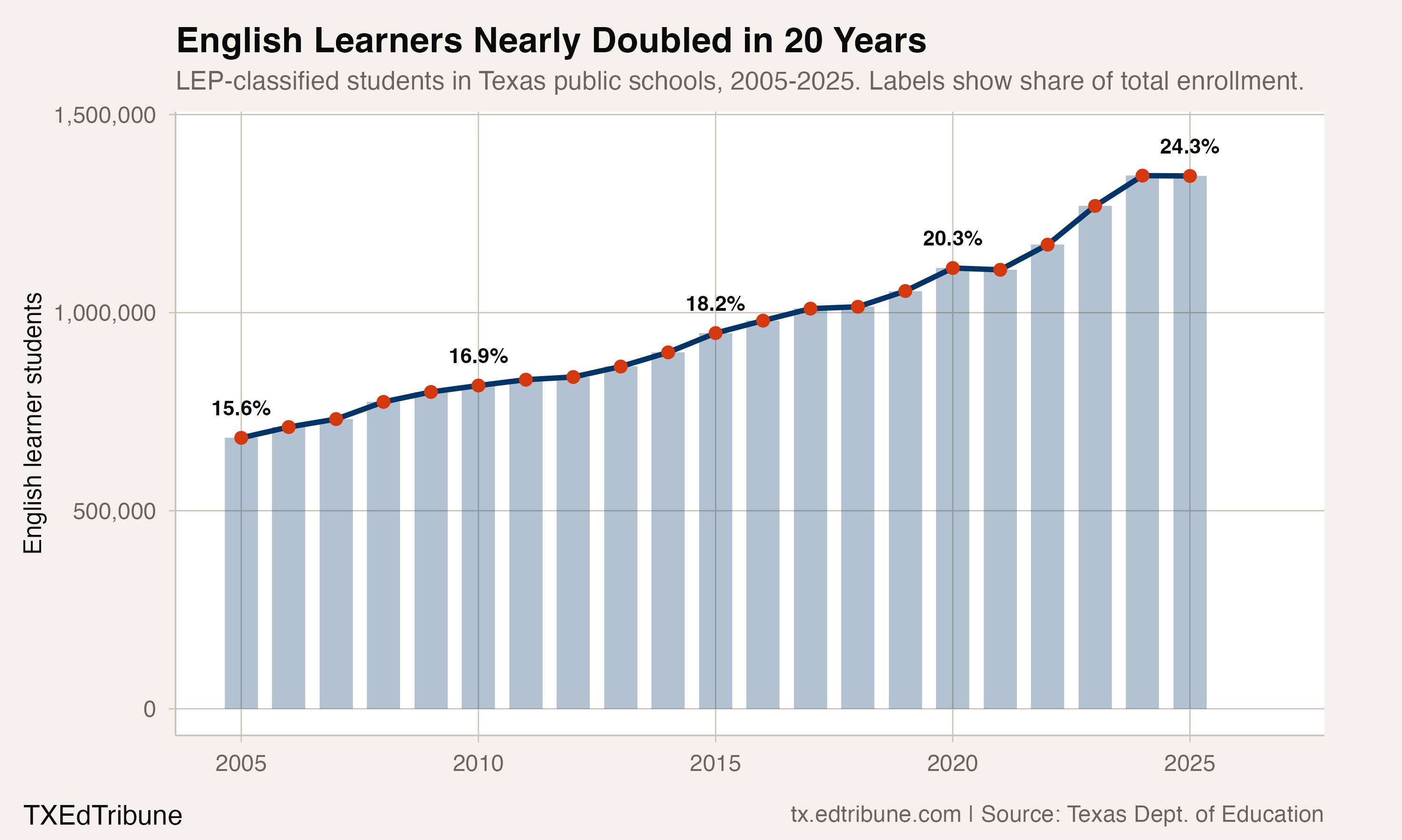 English learners nearly doubled in Texas over 20 years