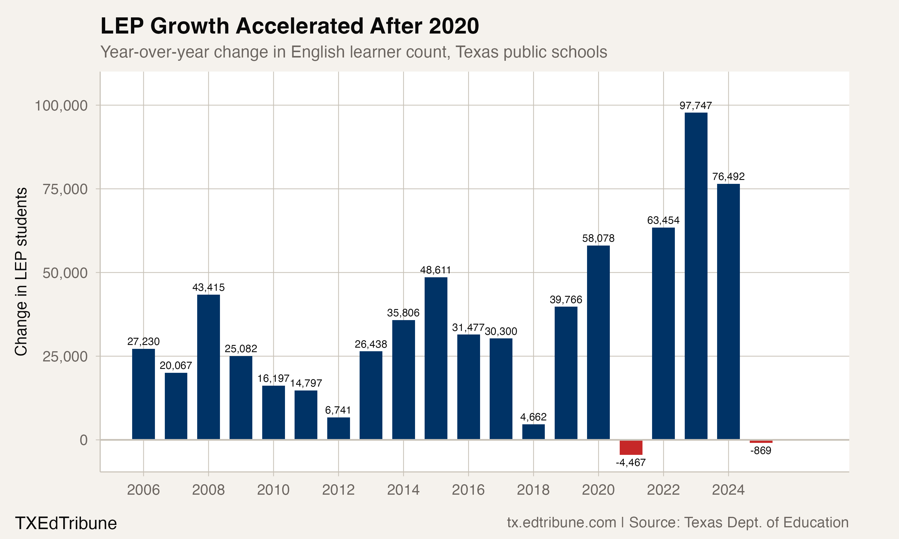 Year-over-year change in English learner count