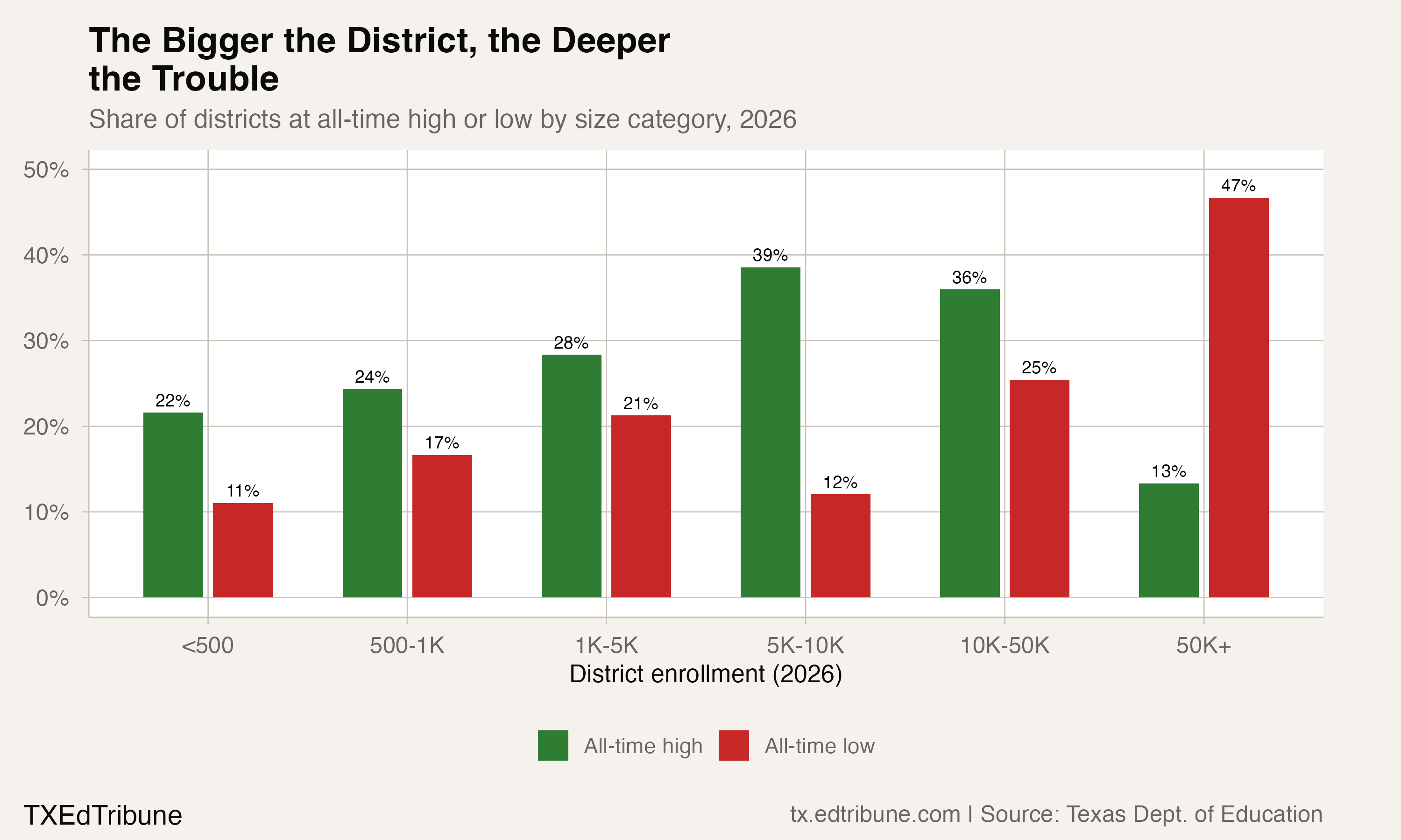 Record status by district size, 2026