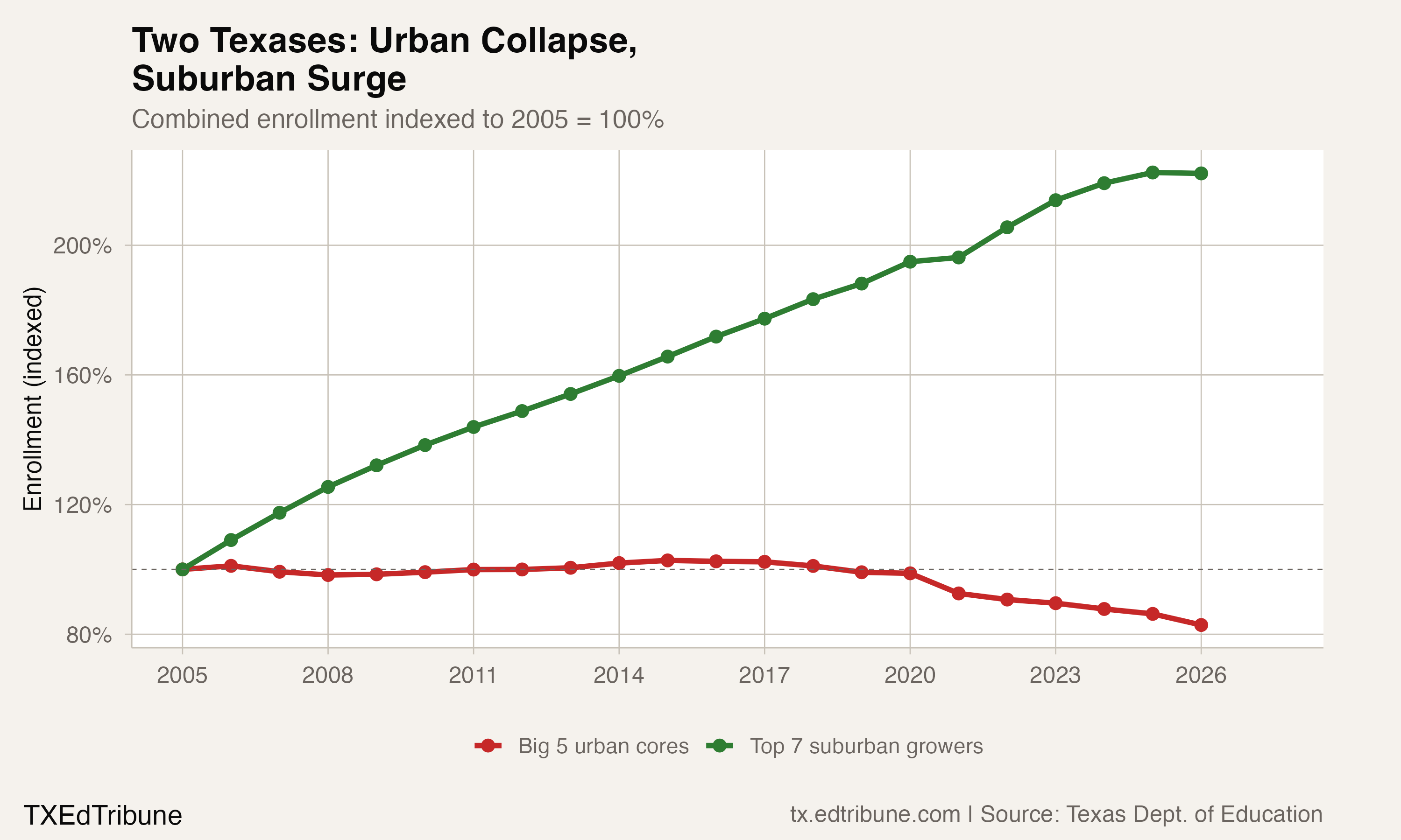 Enrollment indexed to 2005, urban cores vs. suburban growers