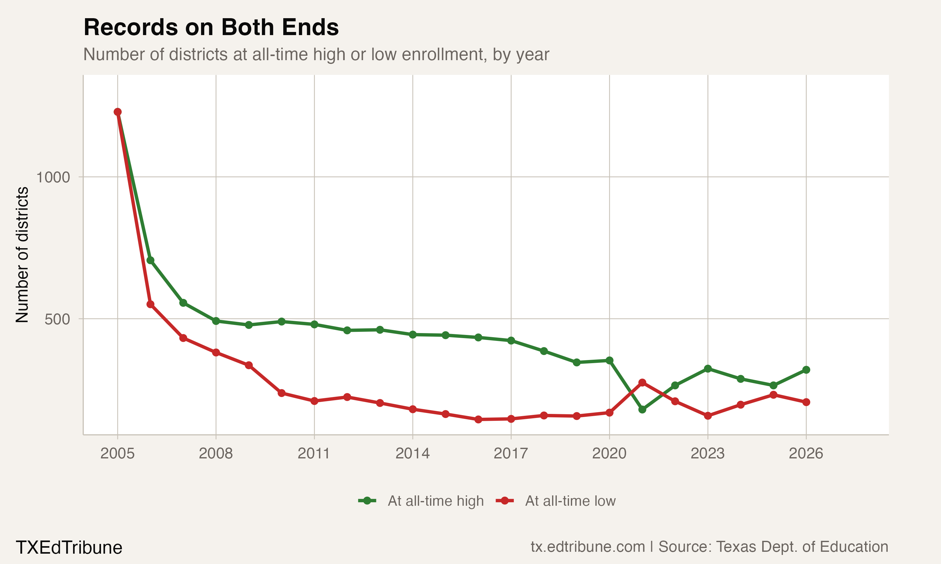 Districts at all-time high or low, by year
