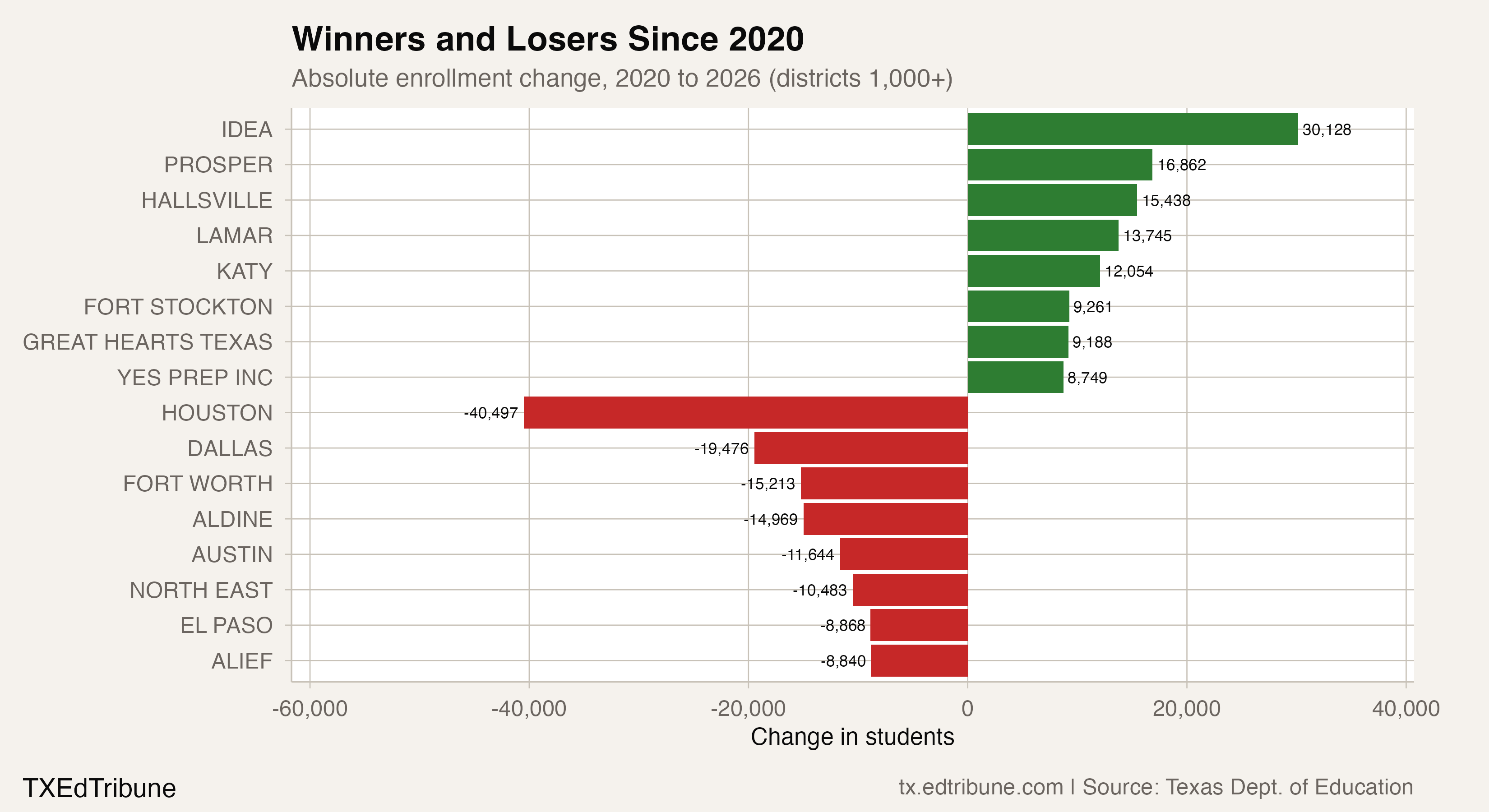 Winners and losers, 2020 to 2026