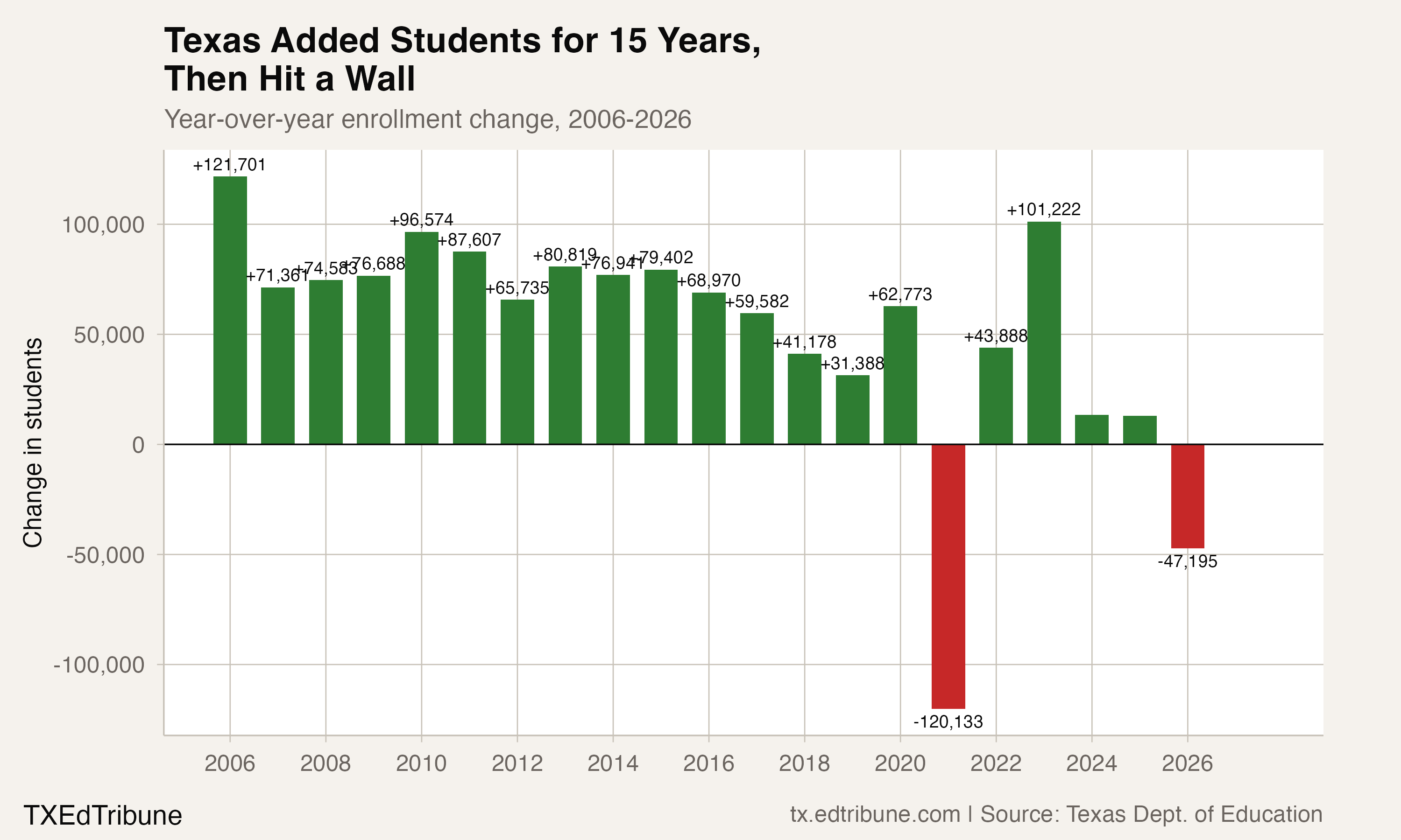 Year-over-year enrollment change, 2006-2026