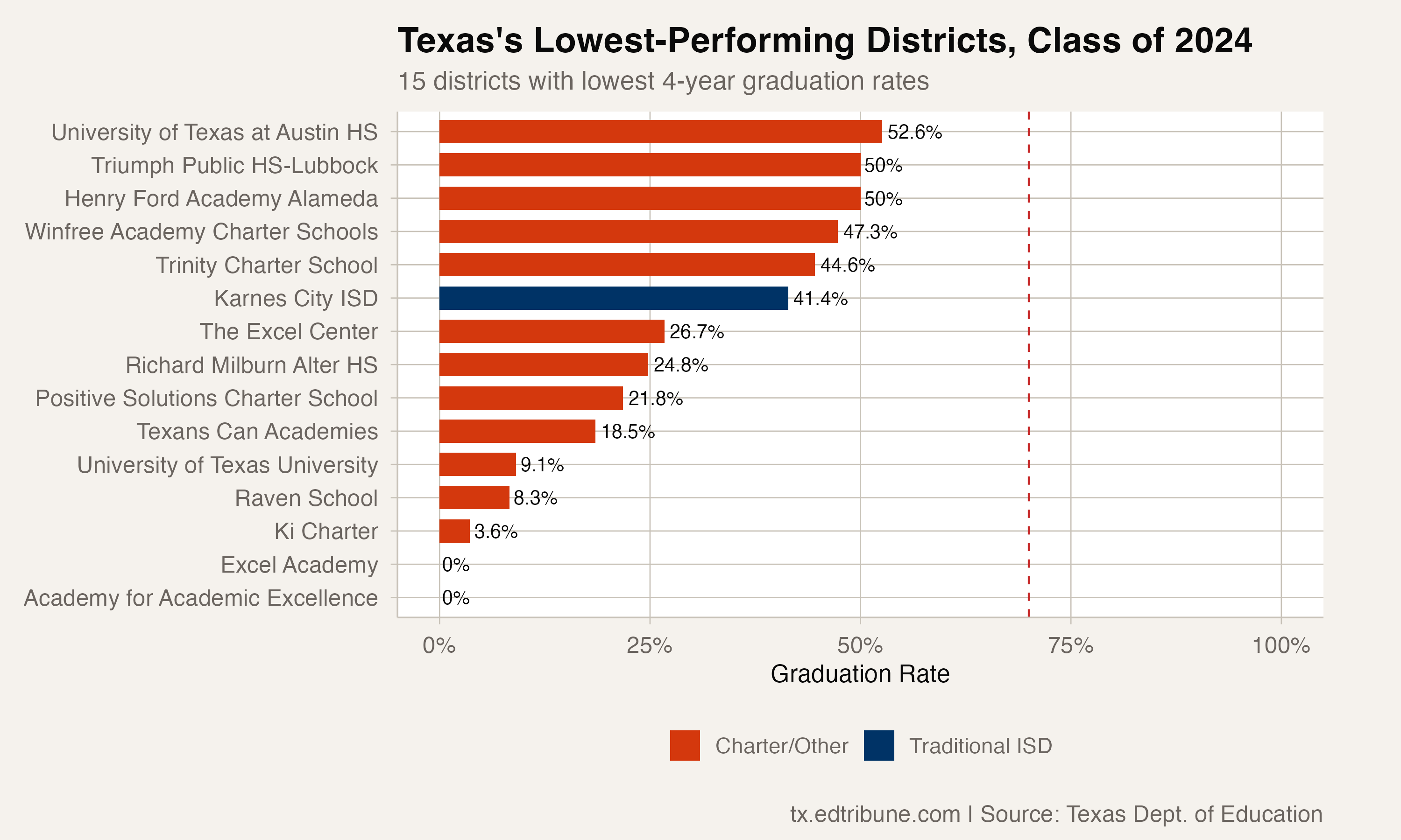 Lowest-Performing Districts