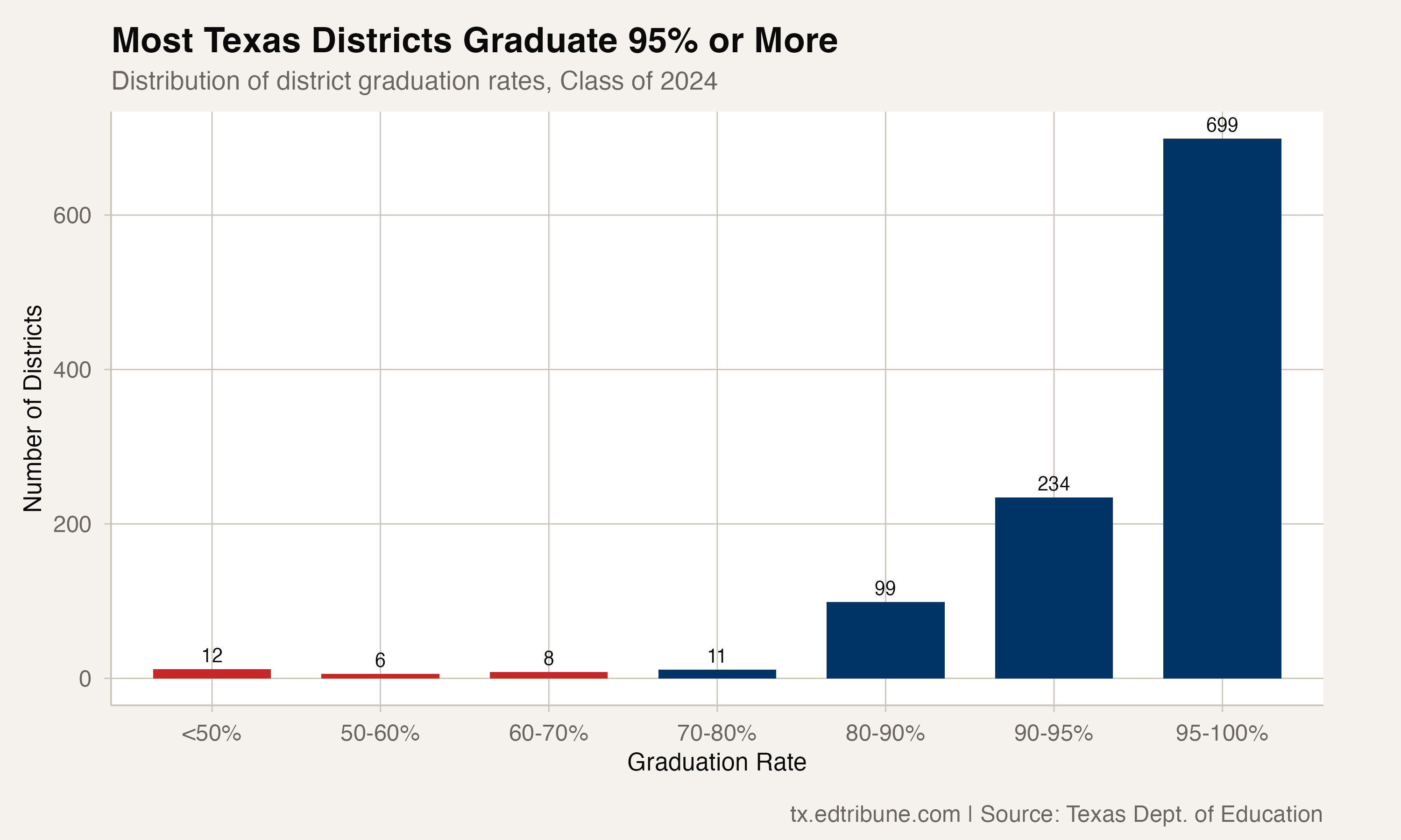 Distribution of District Graduation Rates