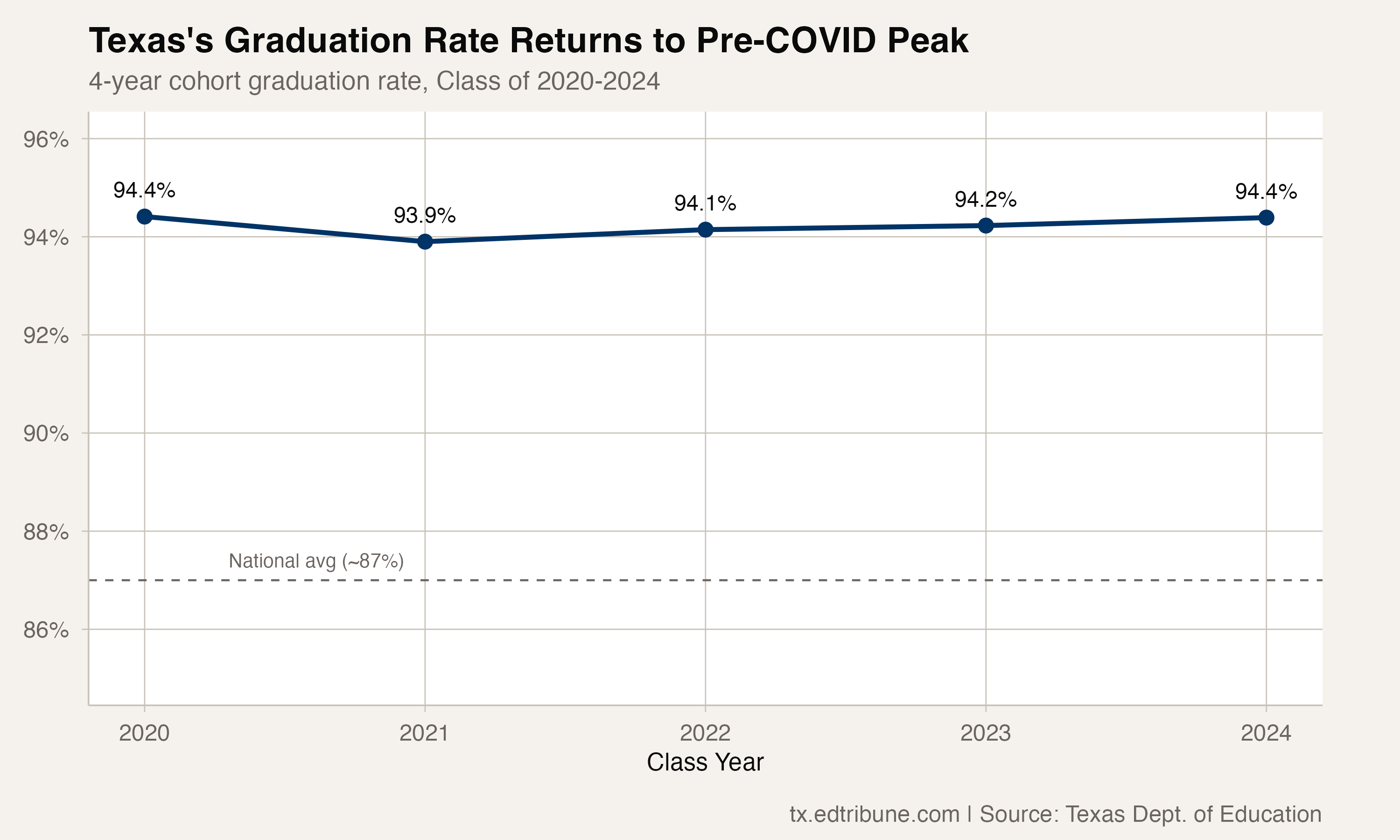 The 94.4% Ceiling: Texas's Graduation Rate Returns to Pre-COVID Peak, but 26 Districts Are Below 70%