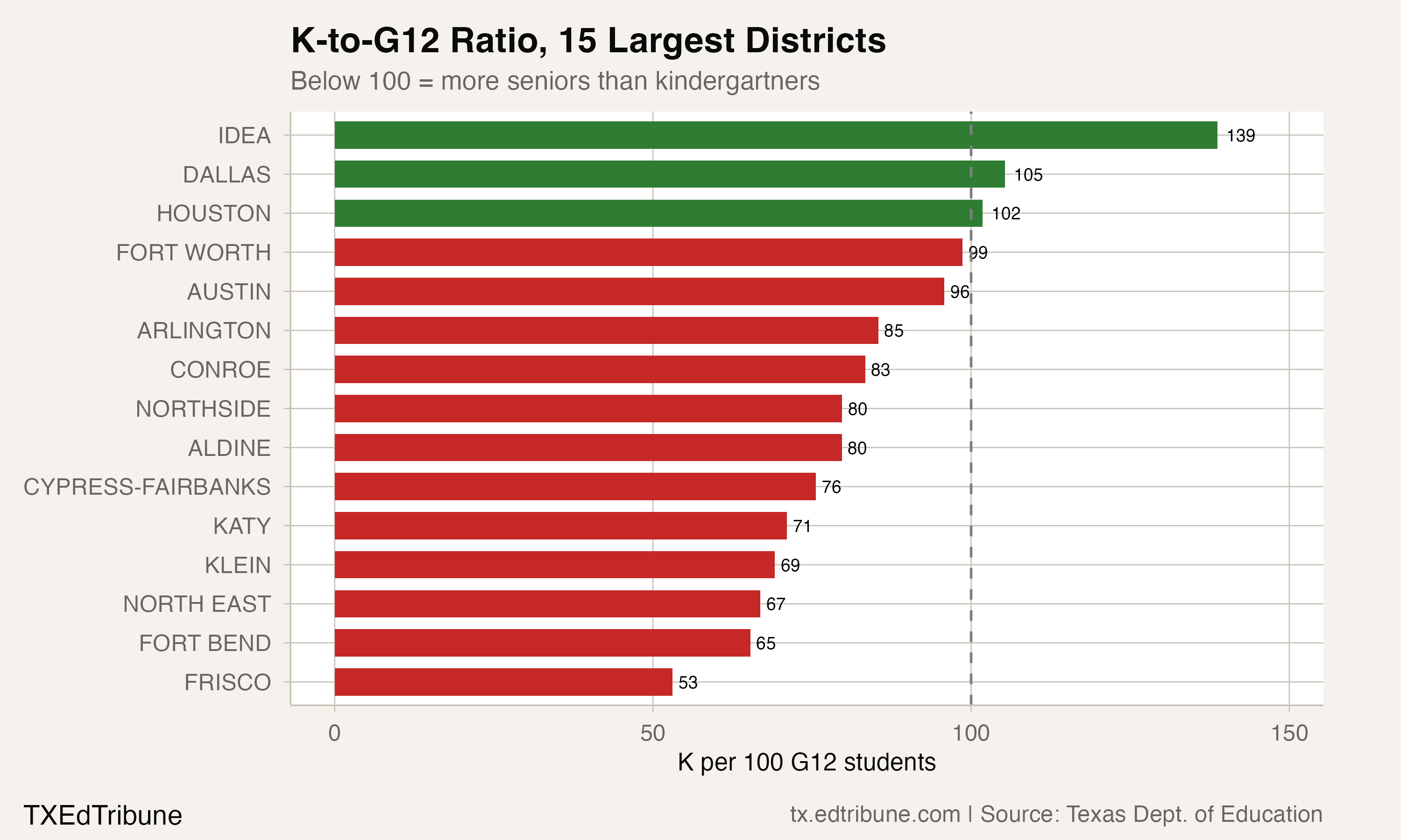 K-to-G12 Ratio, 15 Largest Districts