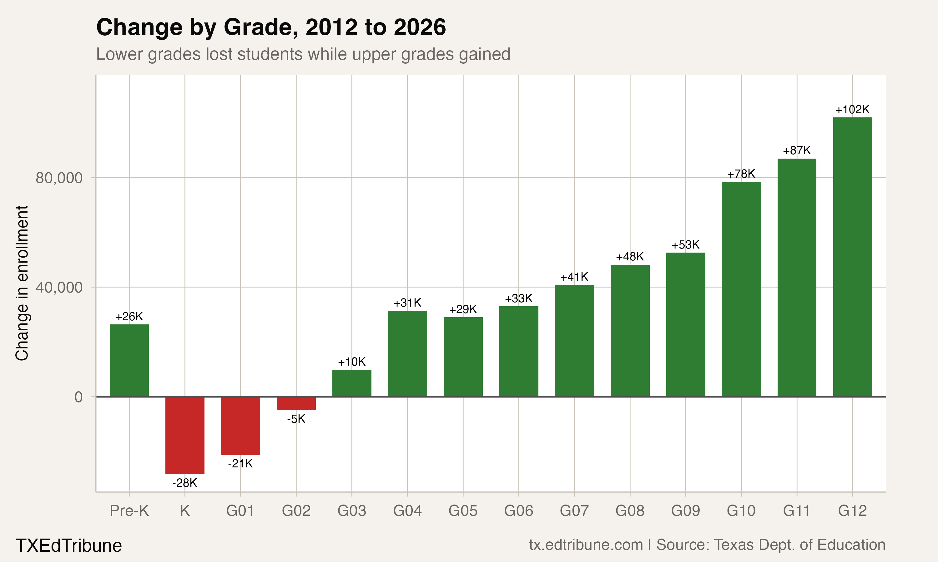 Texas Has More Seniors Than Kindergartners for the First Time