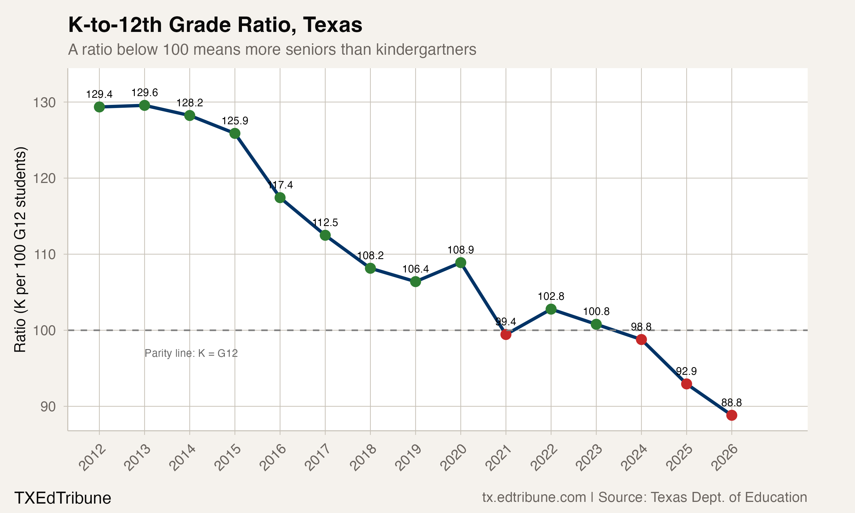 K-to-12th Grade Ratio, Texas