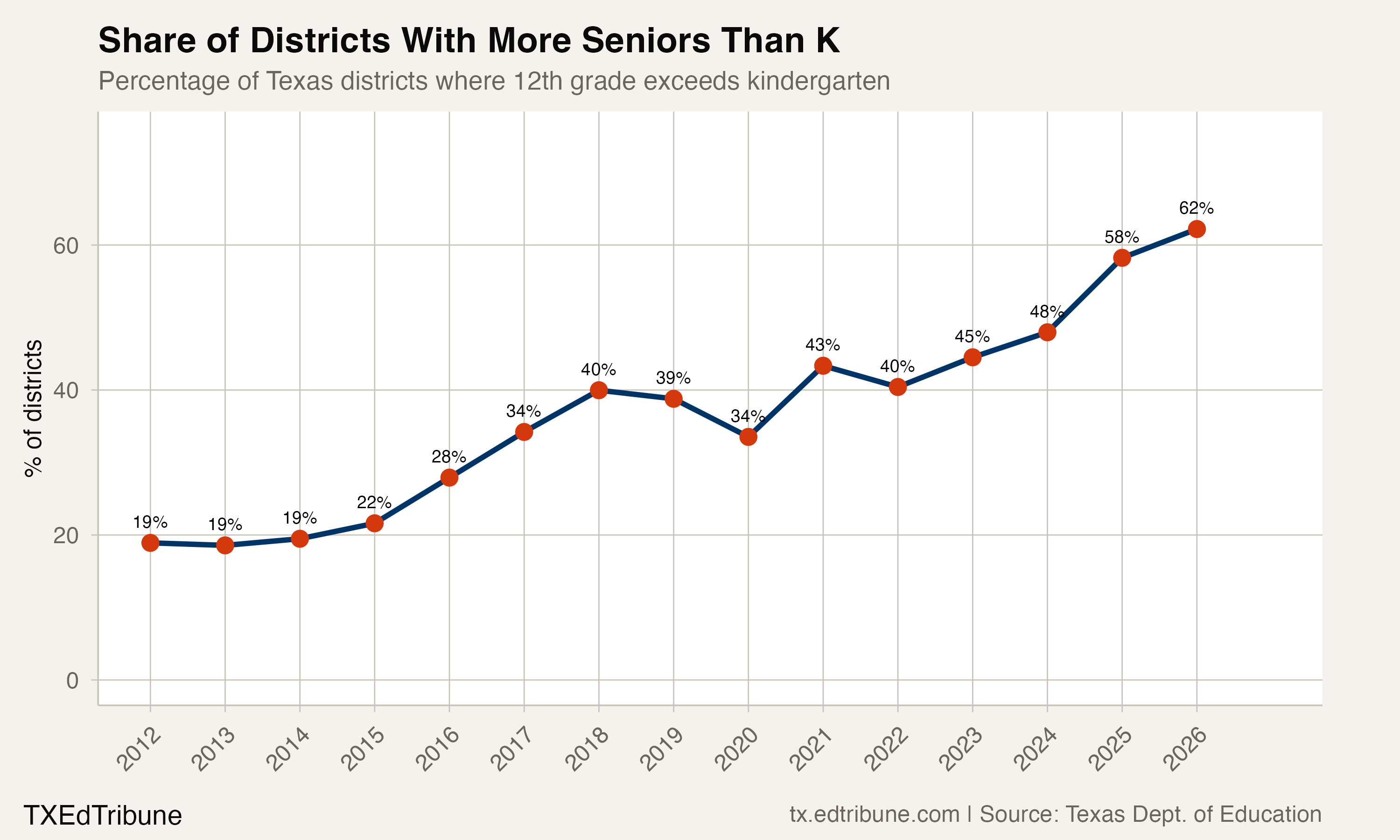 Share of Districts With More Seniors Than K
