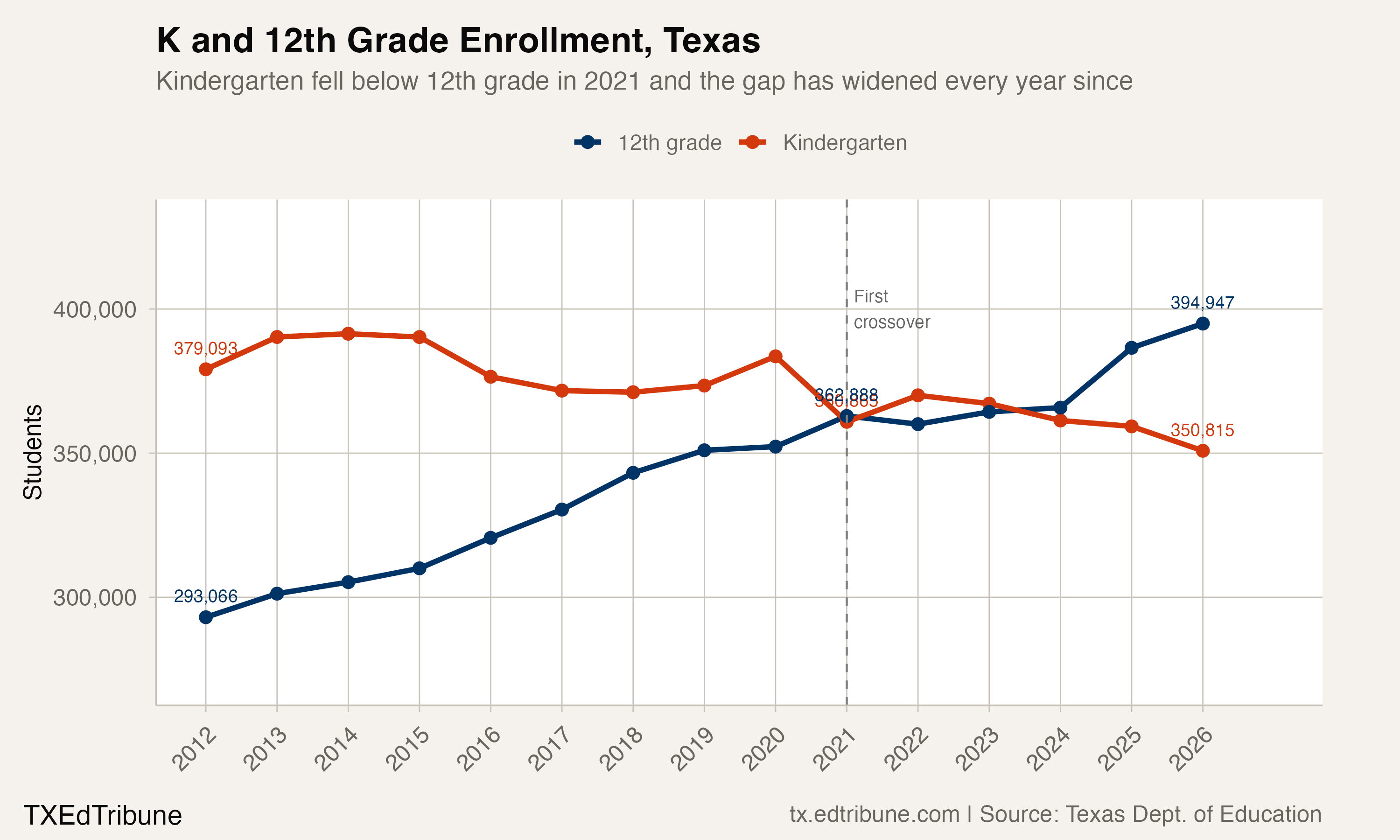 K and 12th Grade Enrollment, Texas