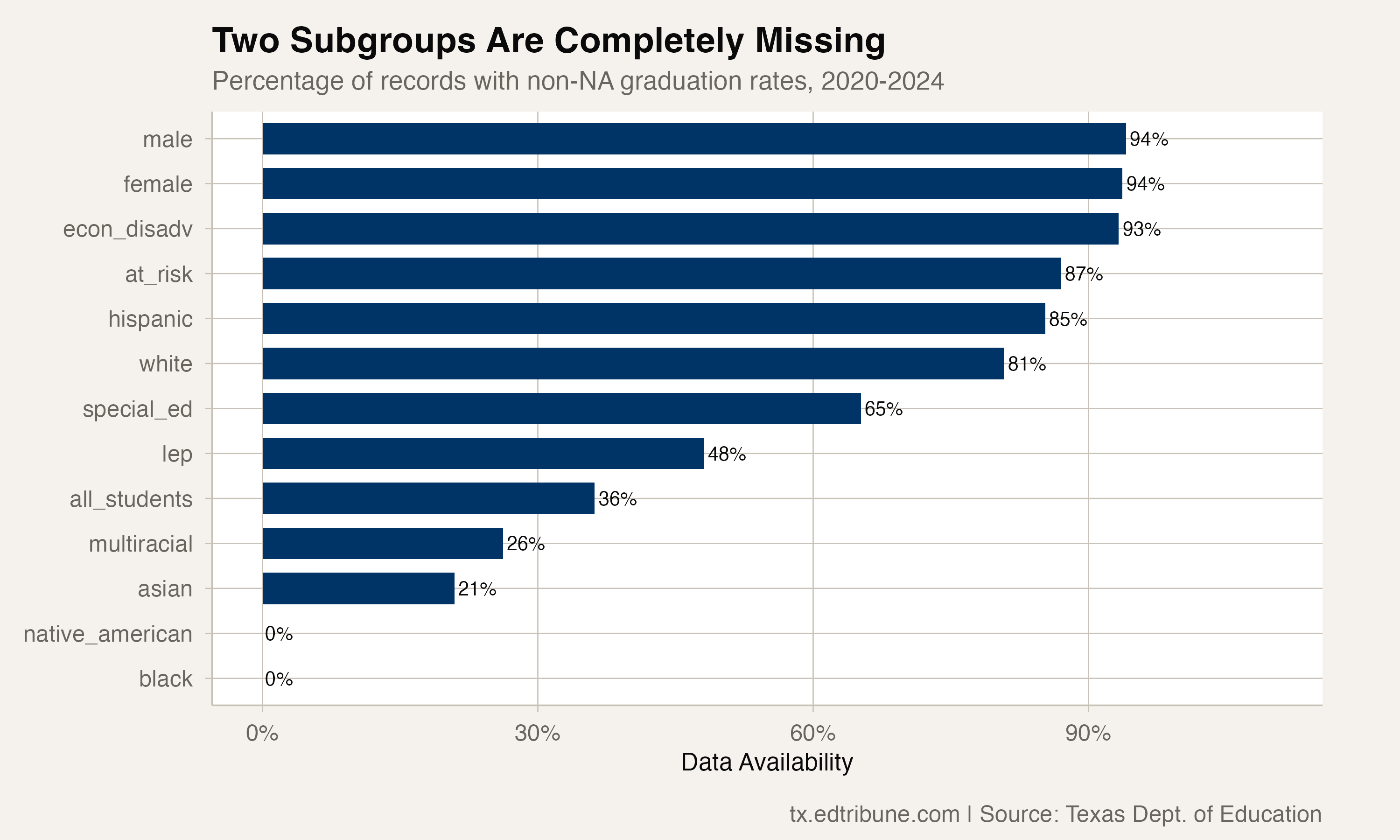 Subgroup Data Availability