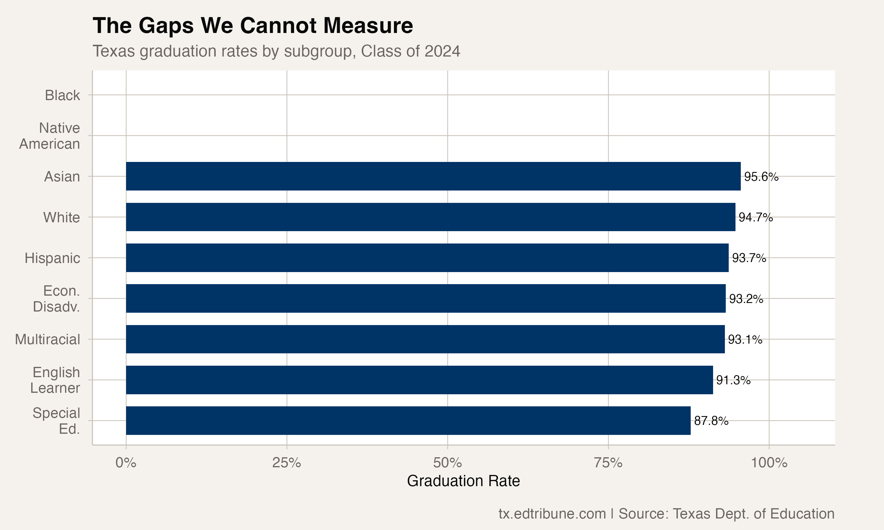 Subgroup Graduation Rates