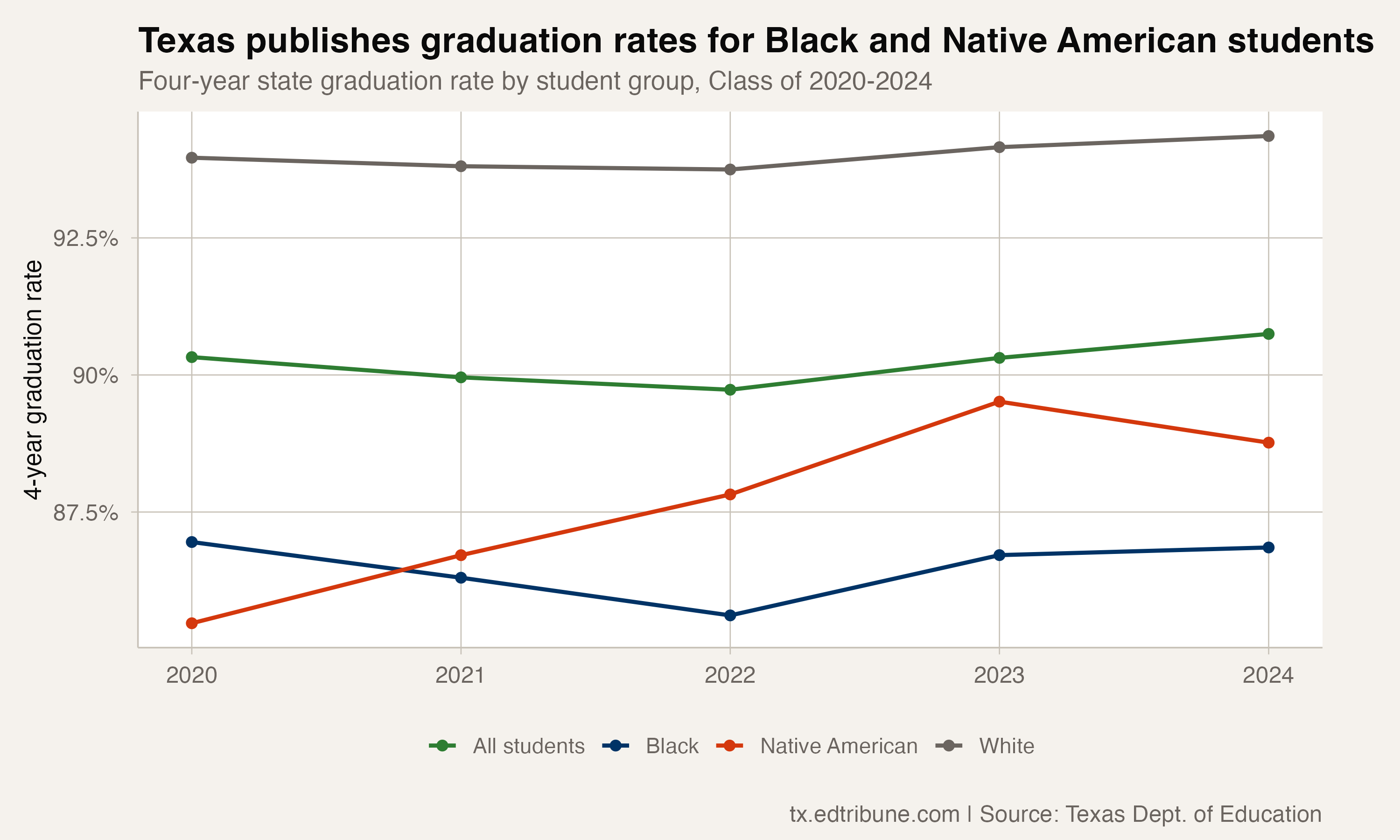 Retraction: Texas Does Publish Graduation Rates for Black and Native American Students