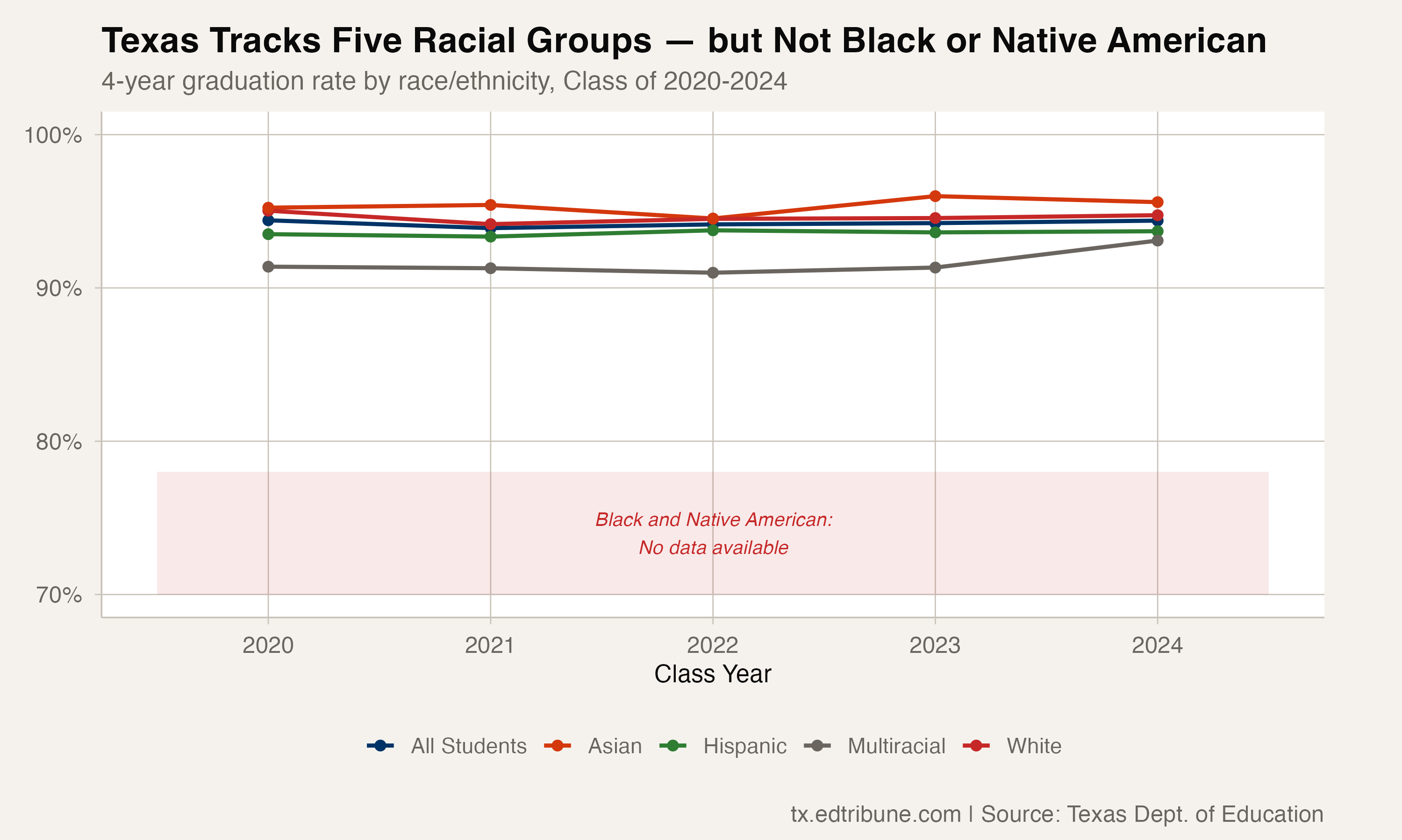 The Invisible Students: Texas Reports No Graduation Data for Black and Native American Students