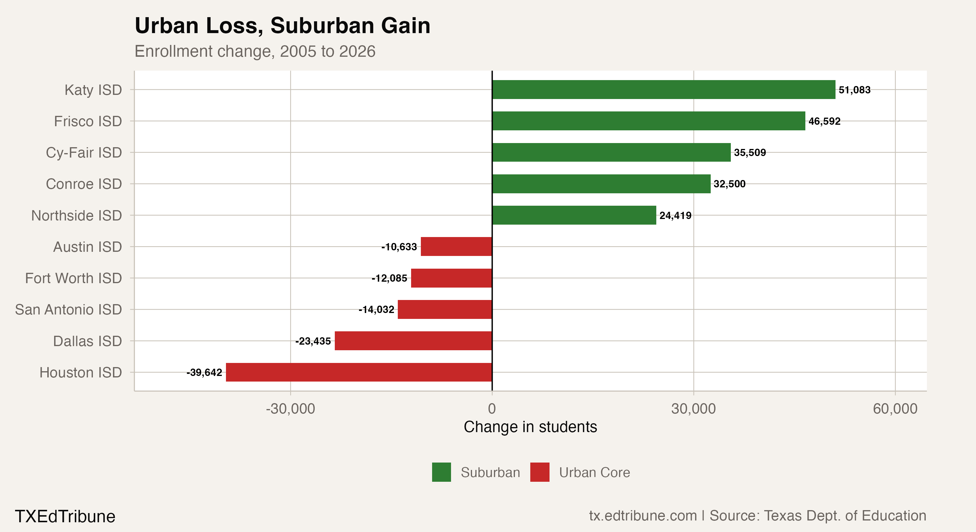 Enrollment change, 2005 to 2026