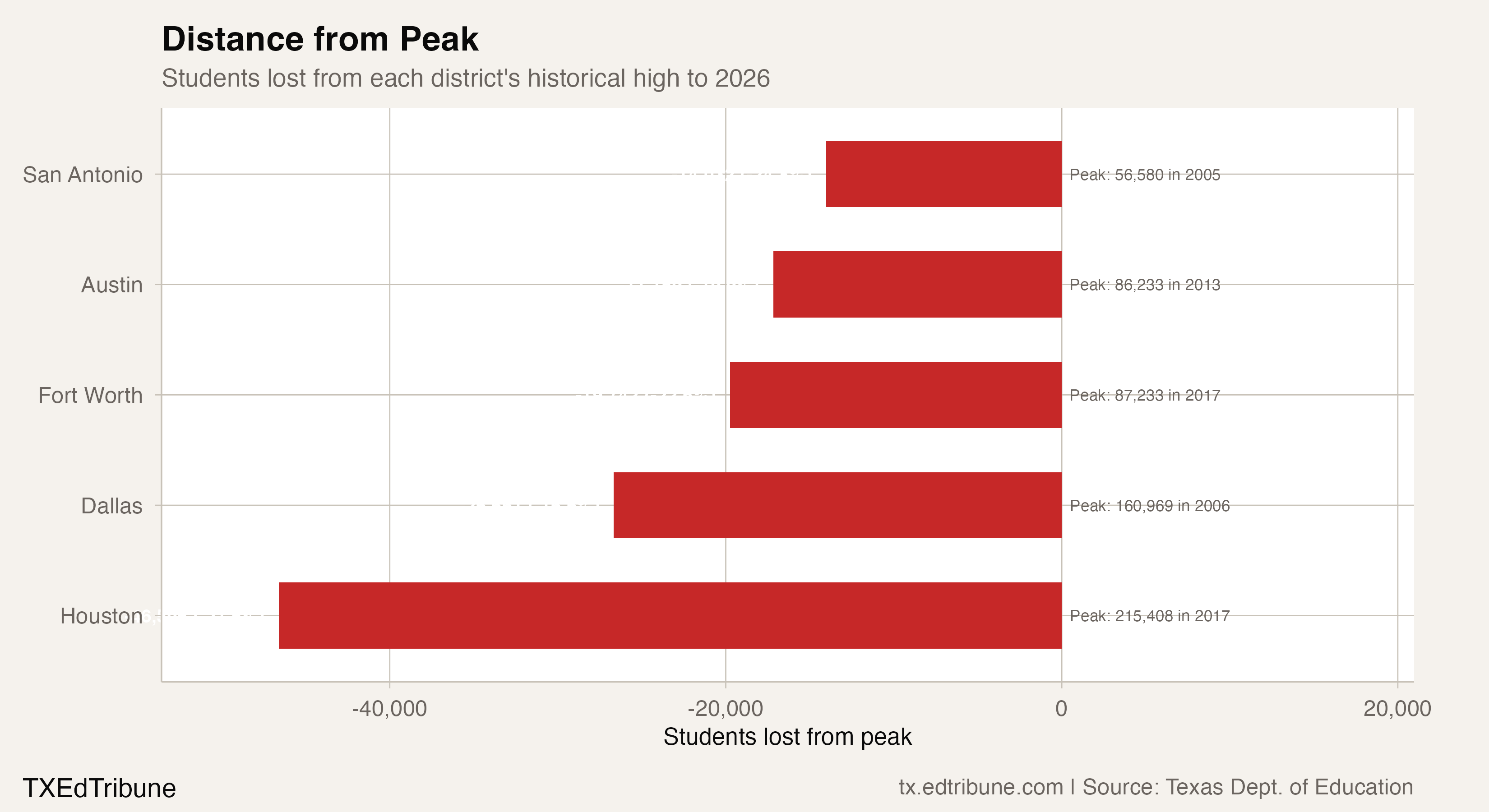 Students lost from each district's historical peak to 2026