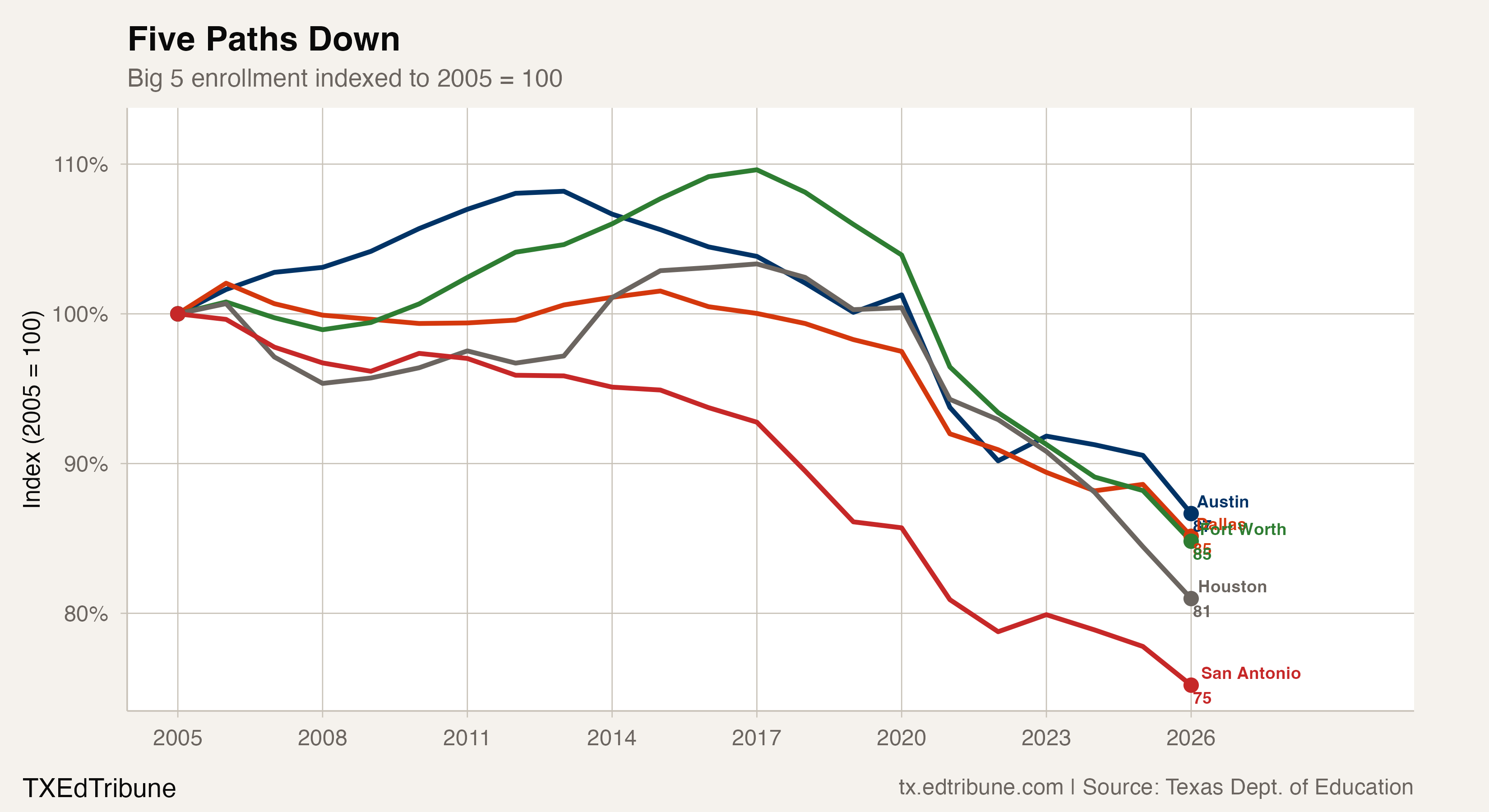 Texas' Five Largest Urban Districts All Hit Record Lows