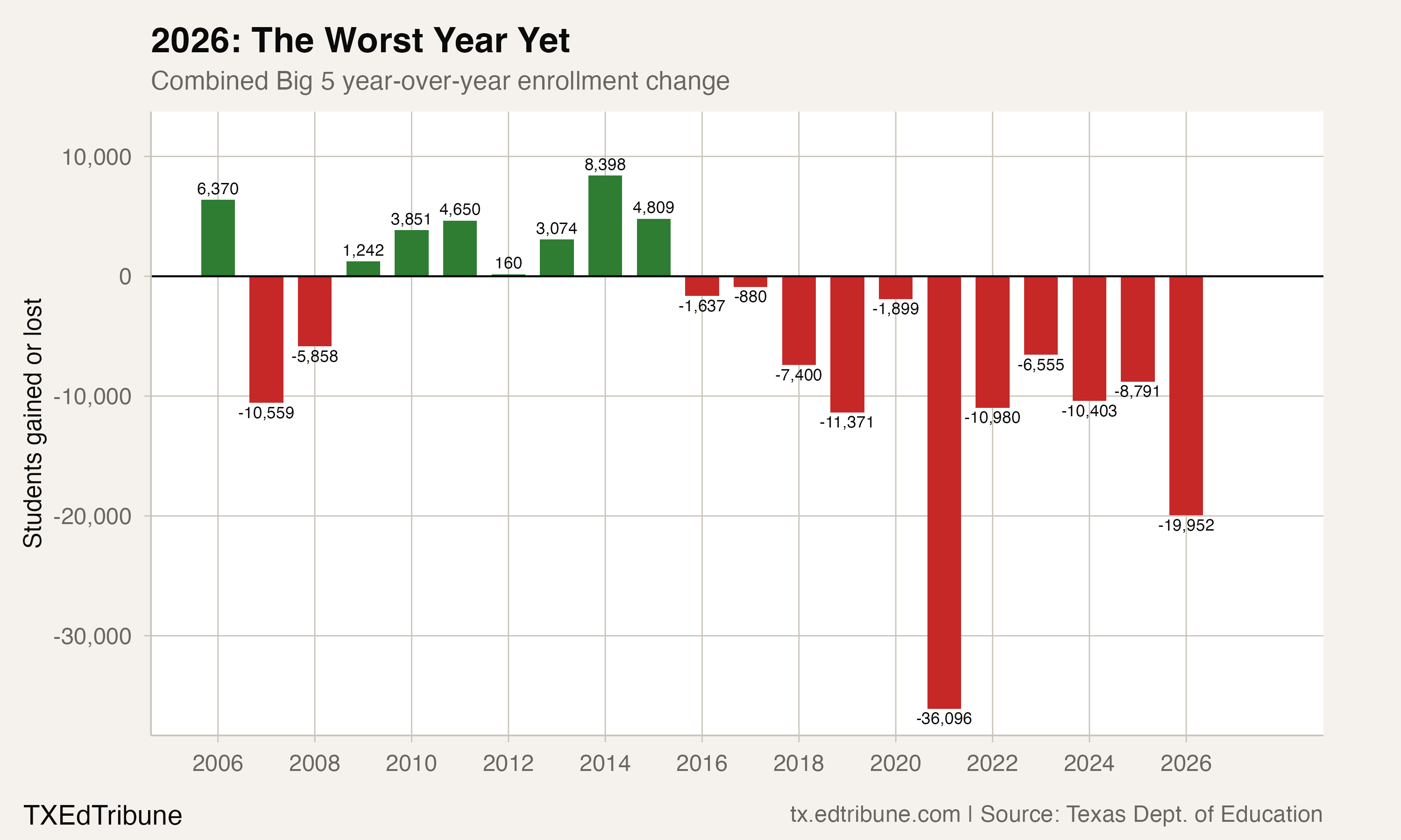 Combined Big 5 year-over-year enrollment change