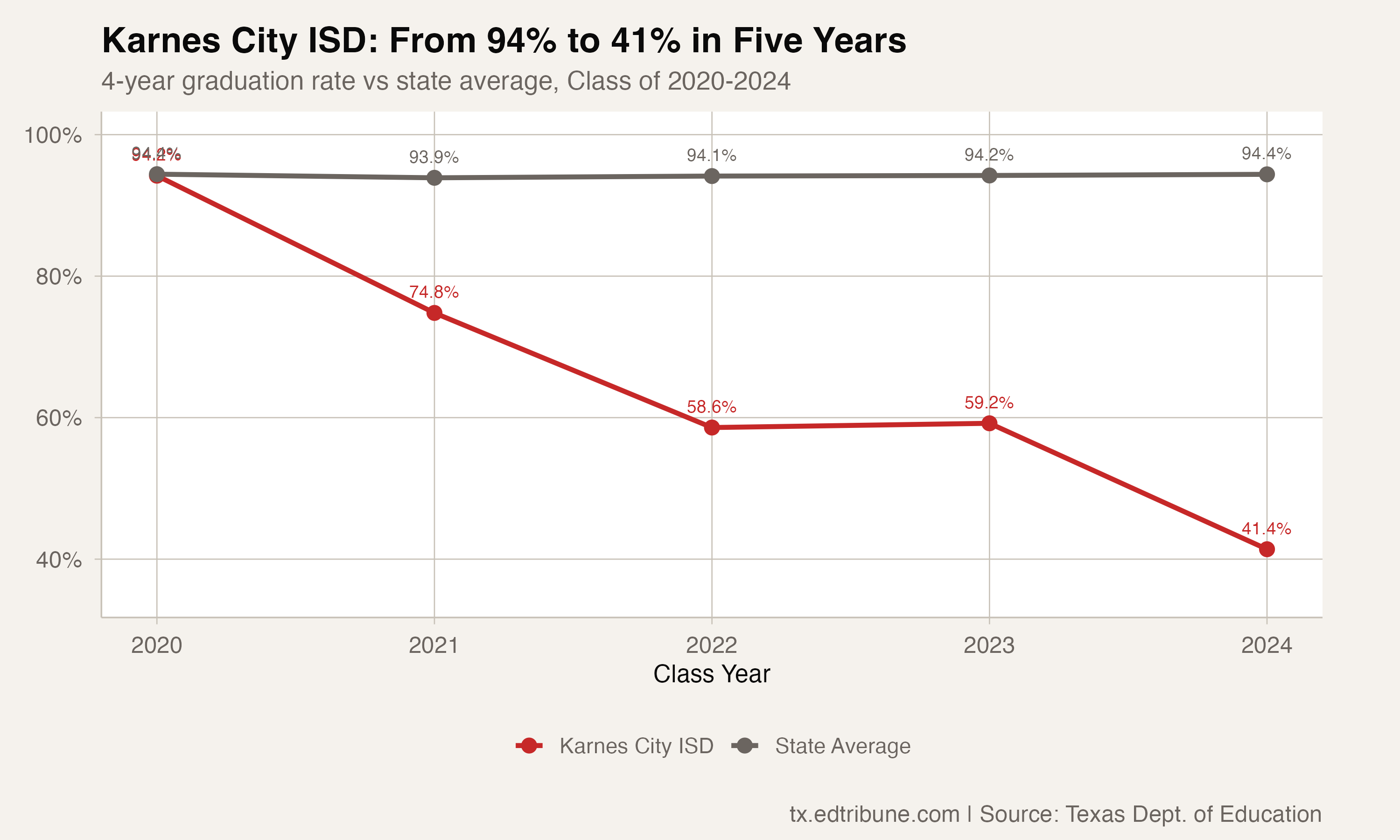 Karnes City ISD: From 94% to 41% in Five Years, Texas's Most Dramatic Graduation Collapse