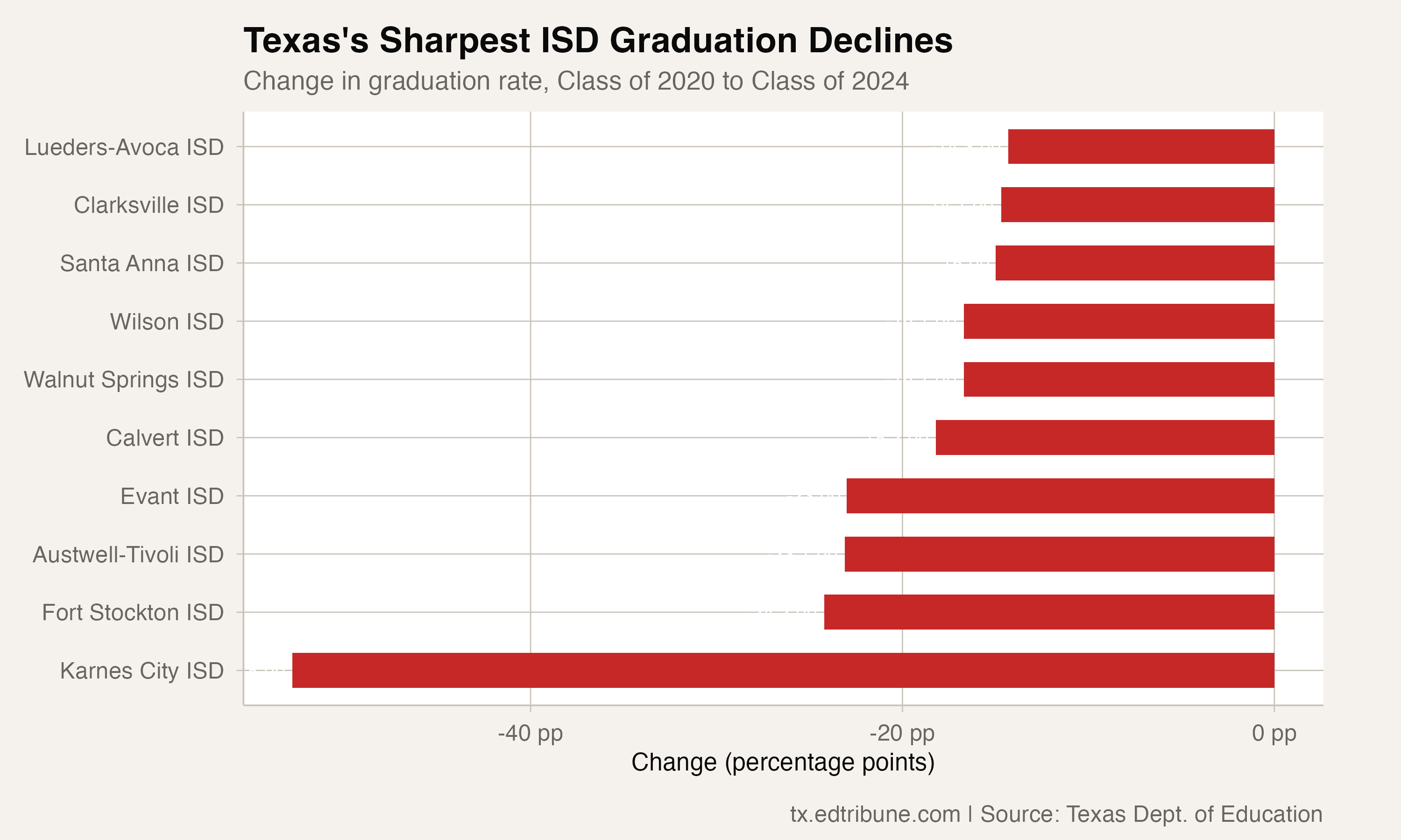 Worst ISD Declines